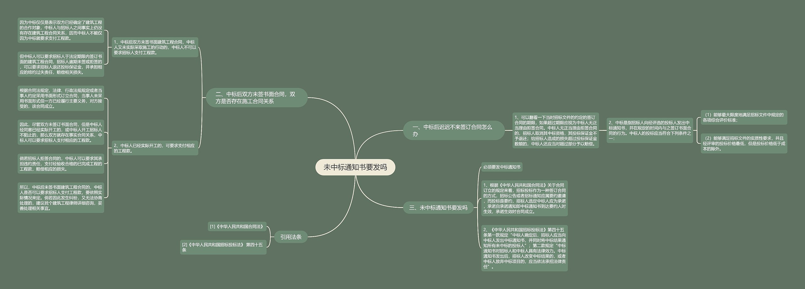 未中标通知书要发吗思维导图