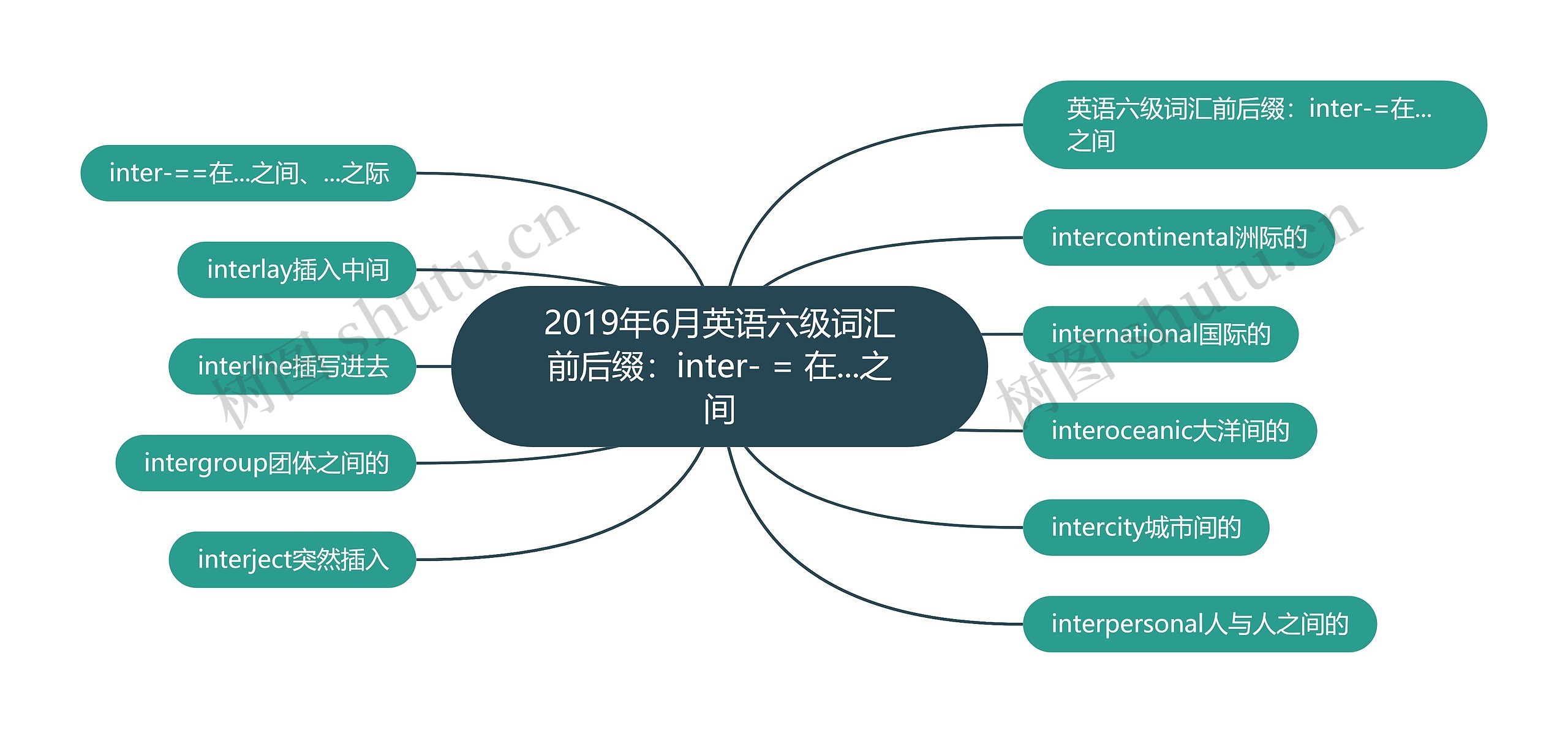 2019年6月英语六级词汇前后缀：inter- = 在...之间思维导图