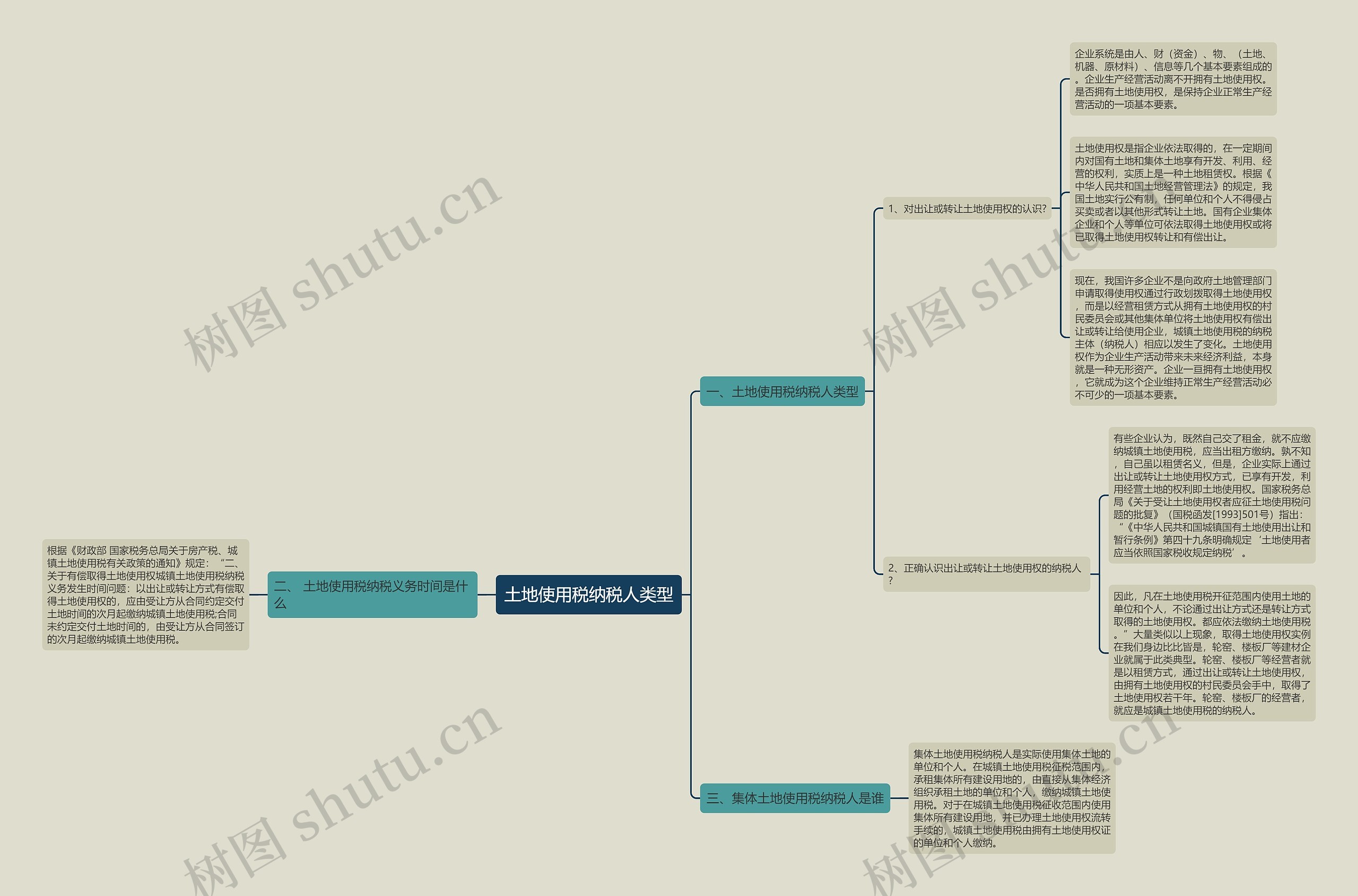 土地使用税纳税人类型思维导图
