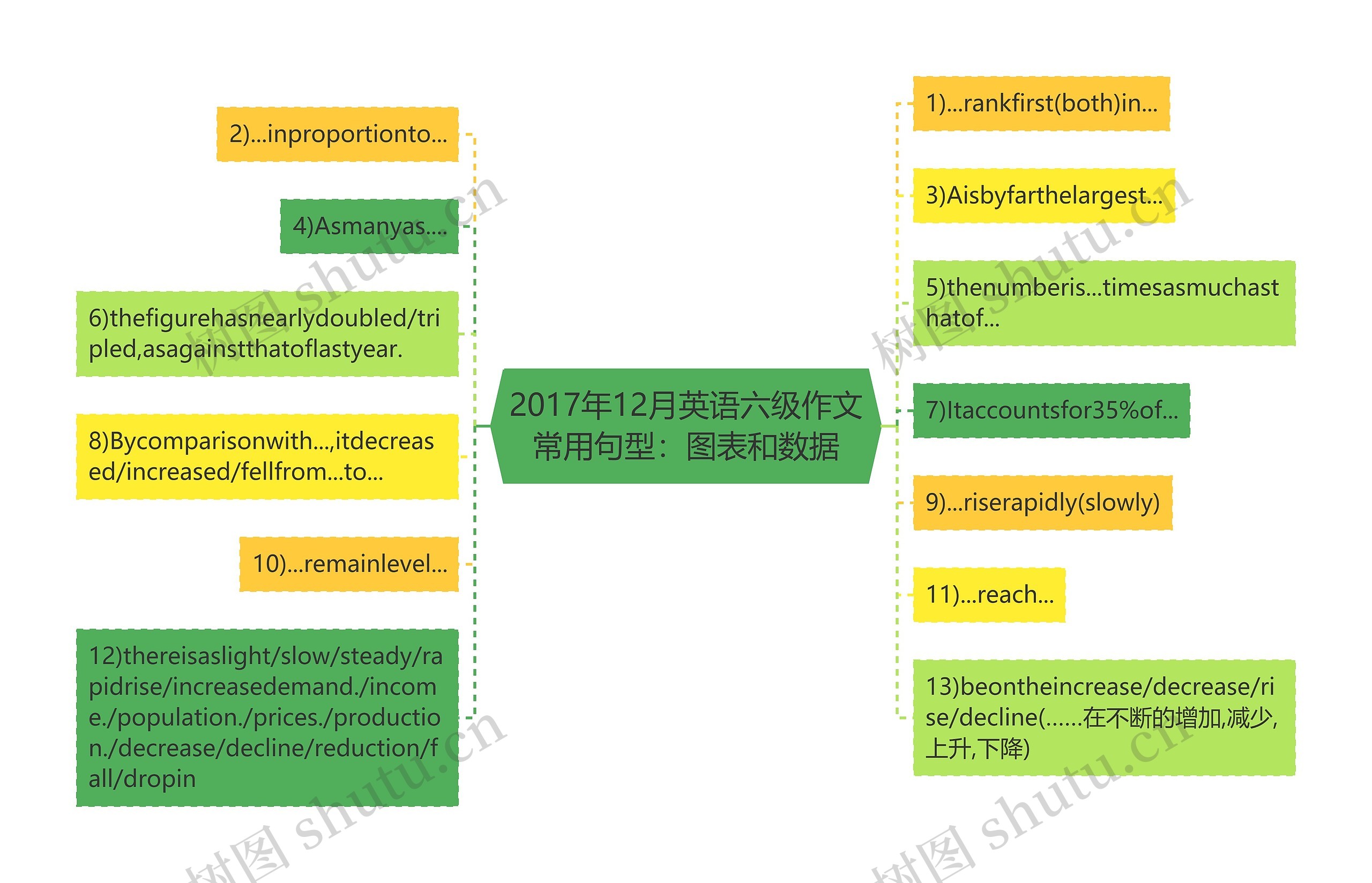 2017年12月英语六级作文常用句型：图表和数据