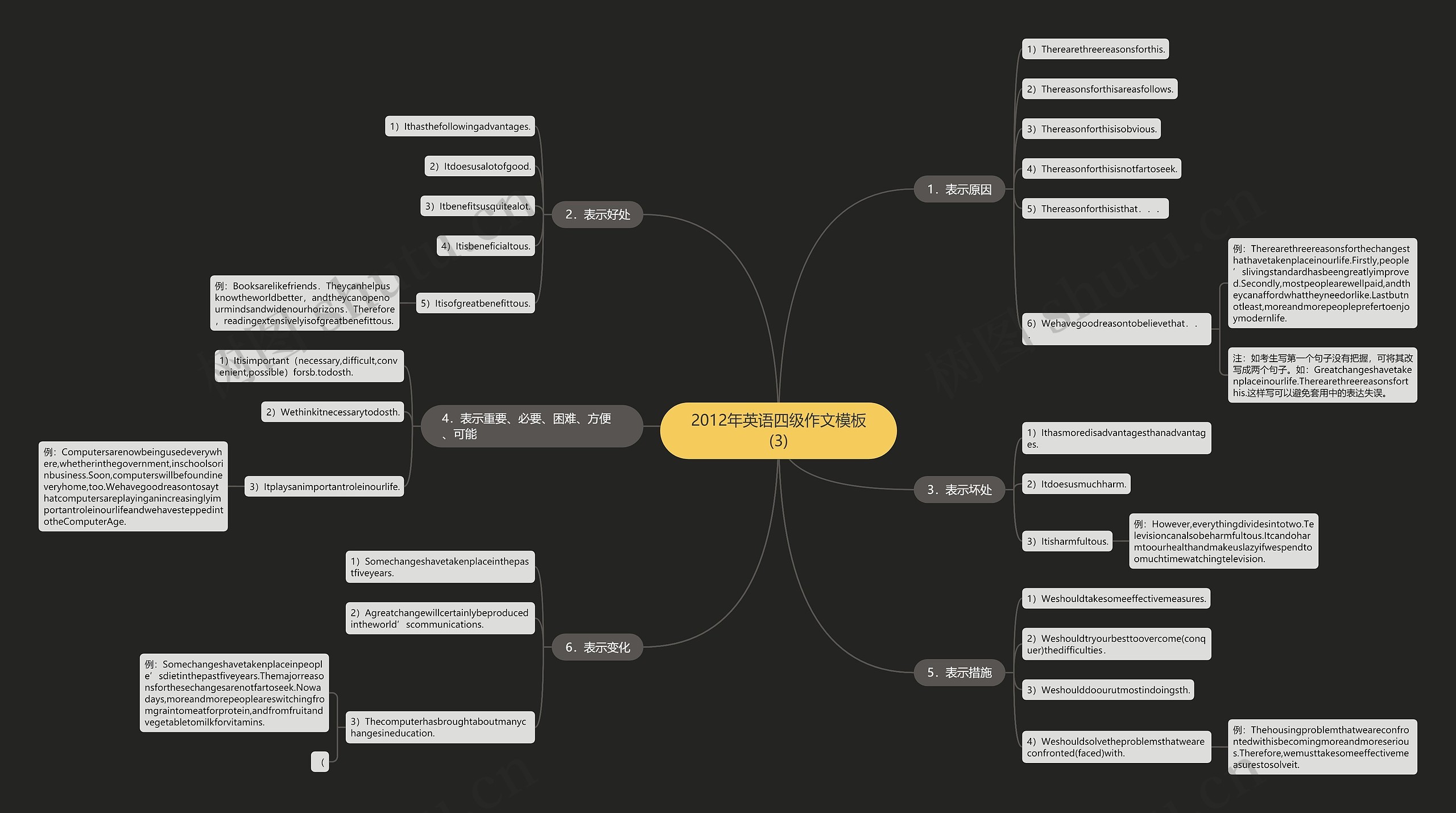 2012年英语四级作文(3)思维导图