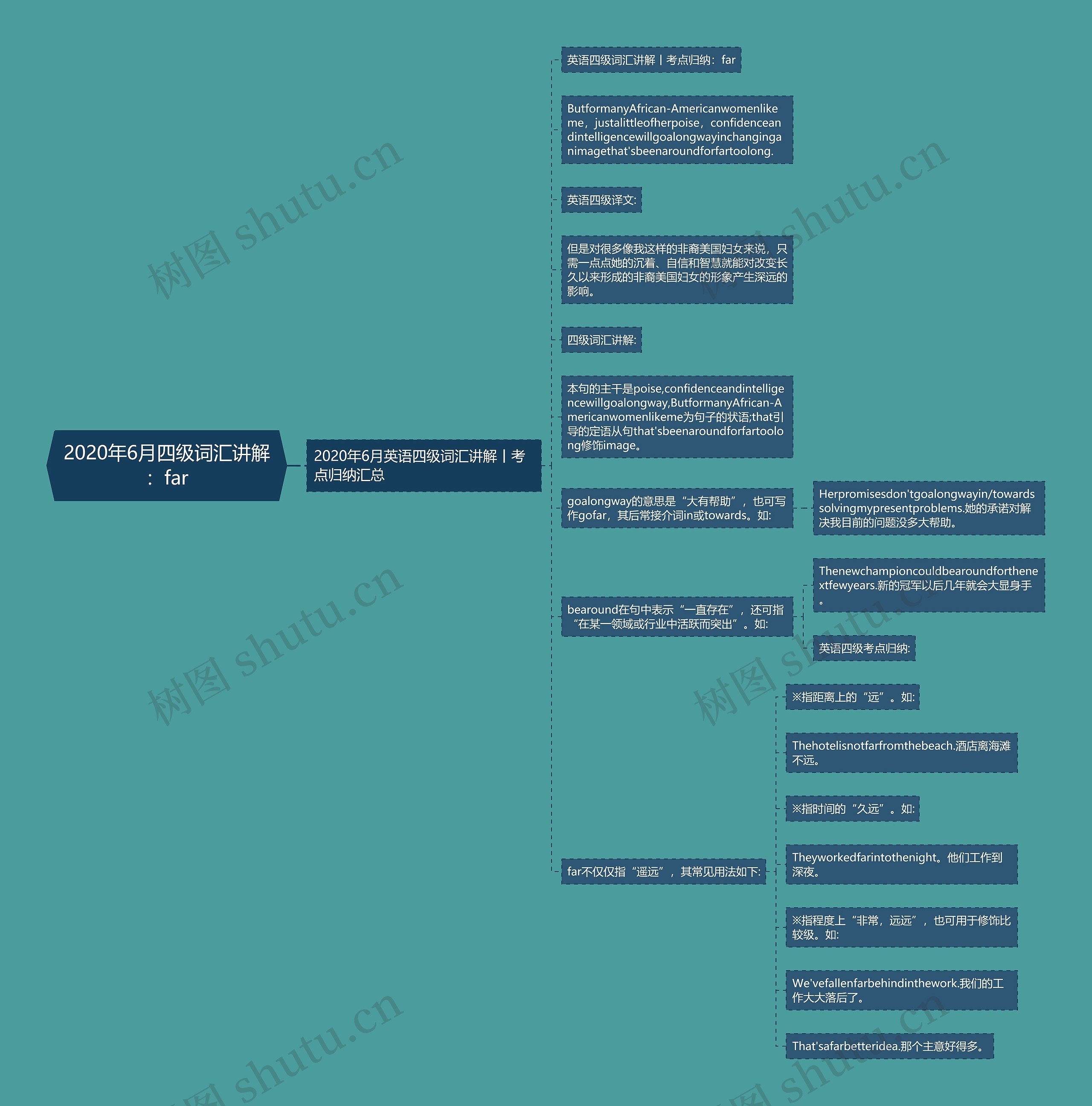 2020年6月四级词汇讲解：far思维导图