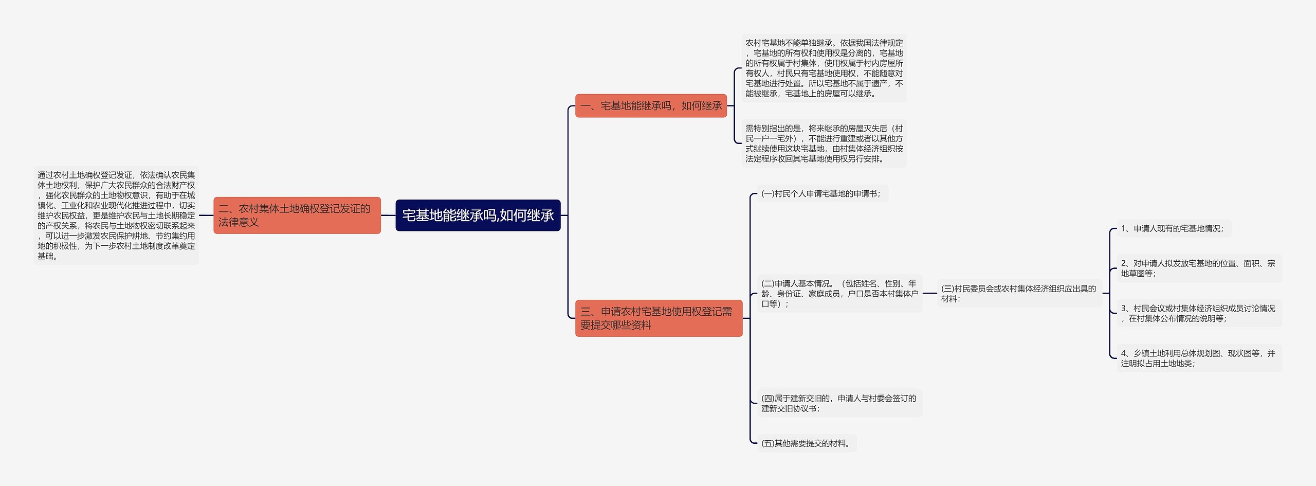 宅基地能继承吗,如何继承思维导图