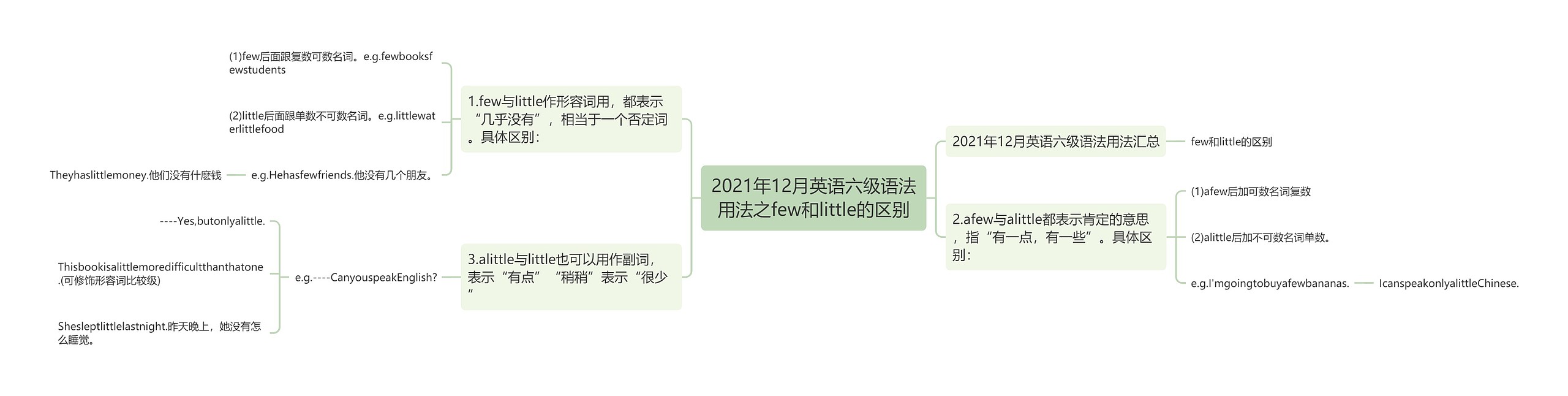 2021年12月英语六级语法用法之few和little的区别思维导图