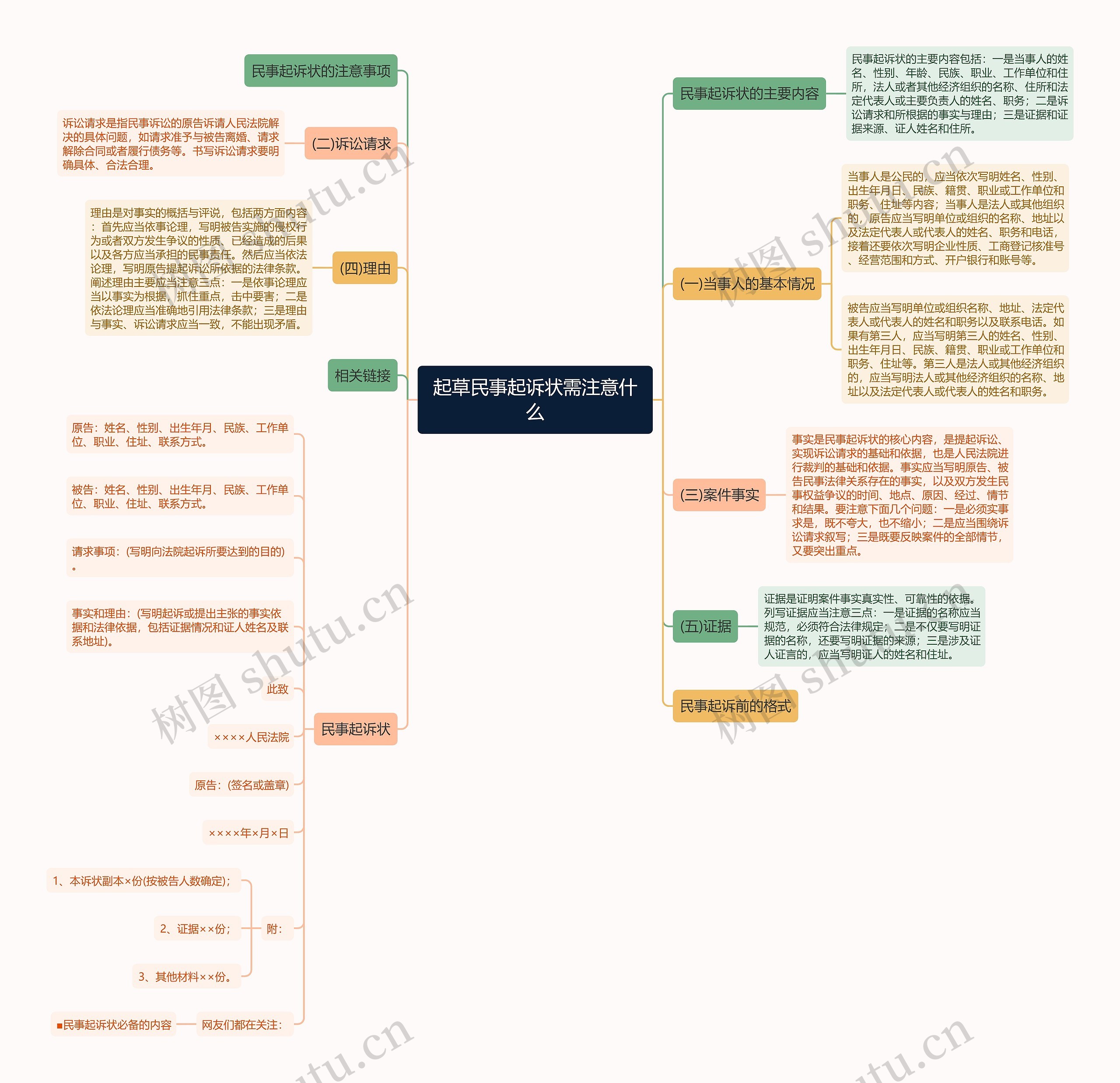 起草民事起诉状需注意什么思维导图