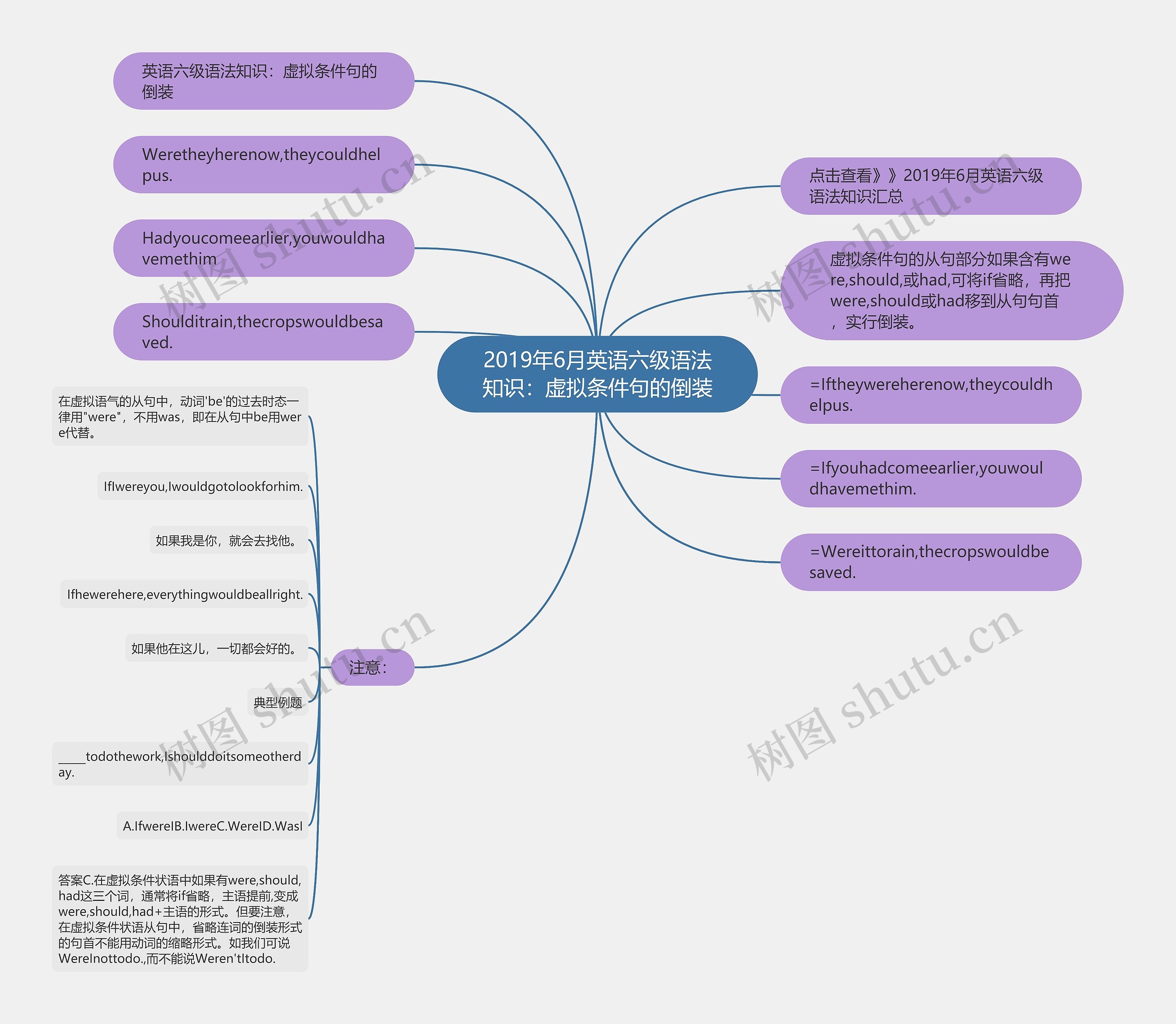 2019年6月英语六级语法知识：虚拟条件句的倒装思维导图