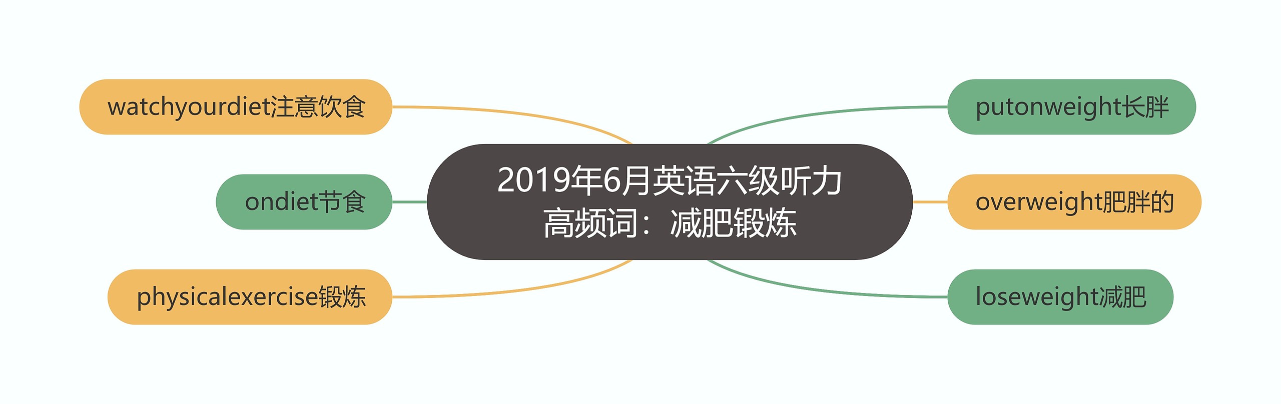 2019年6月英语六级听力高频词：减肥锻炼