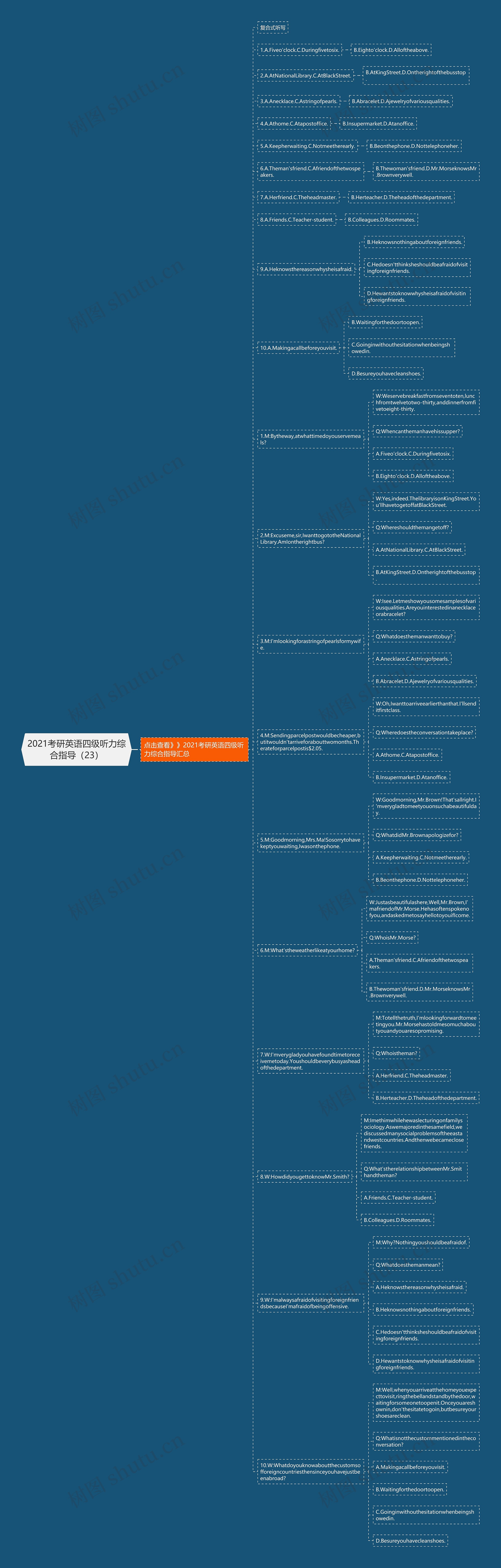 2021考研英语四级听力综合指导（23）思维导图