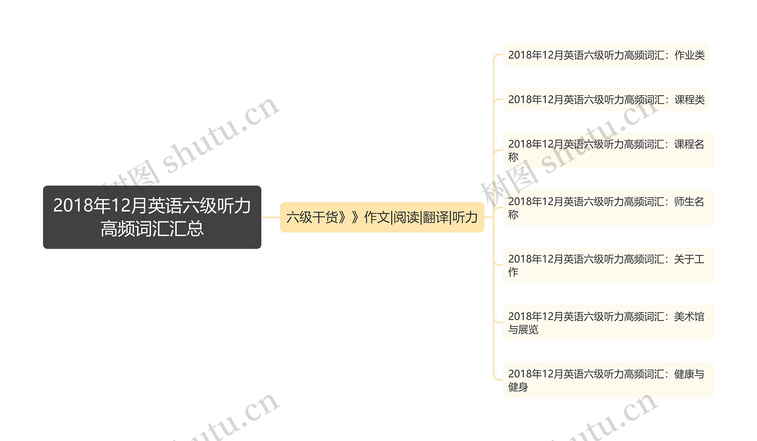 2018年12月英语六级听力高频词汇汇总