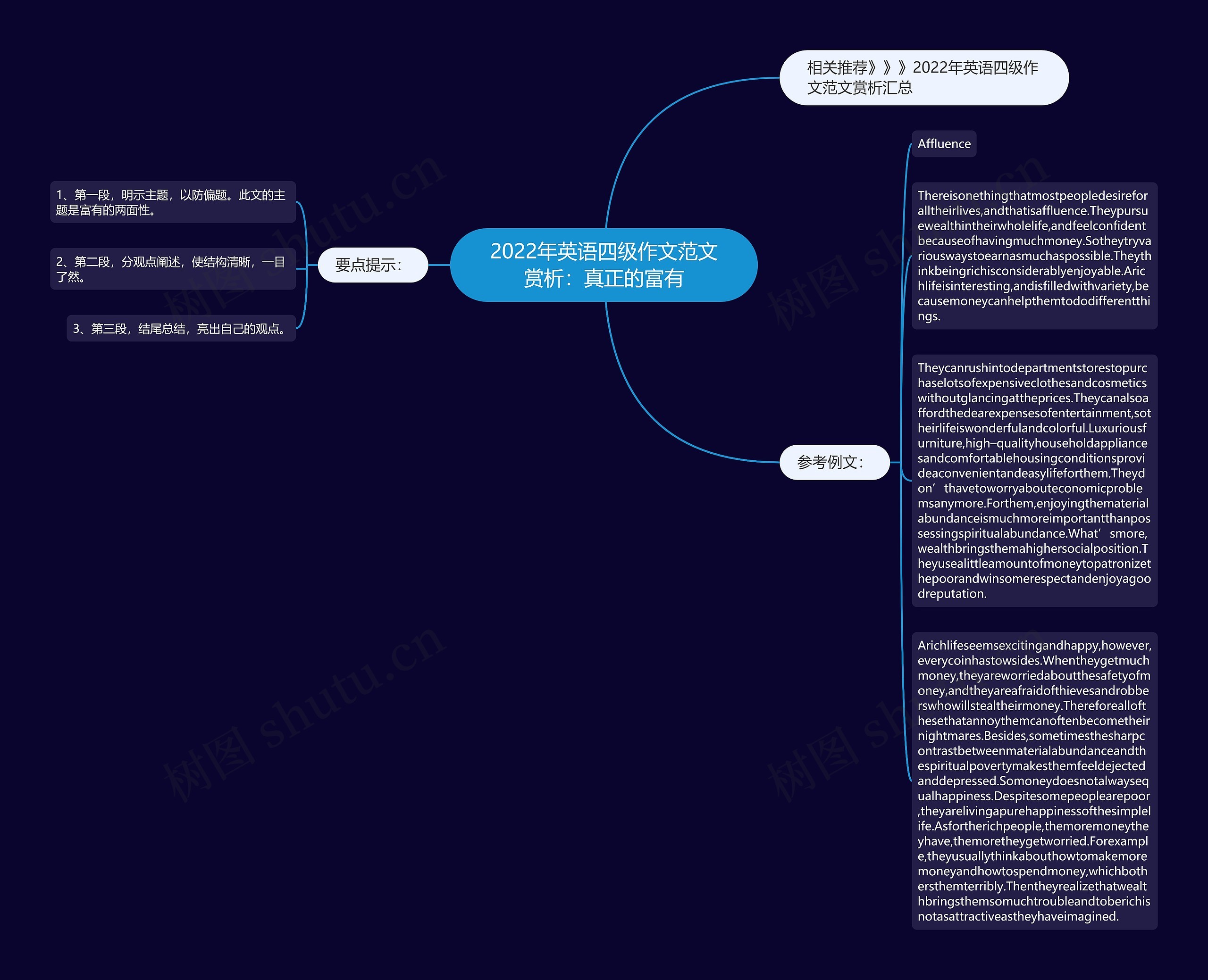 2022年英语四级作文范文赏析：真正的富有思维导图