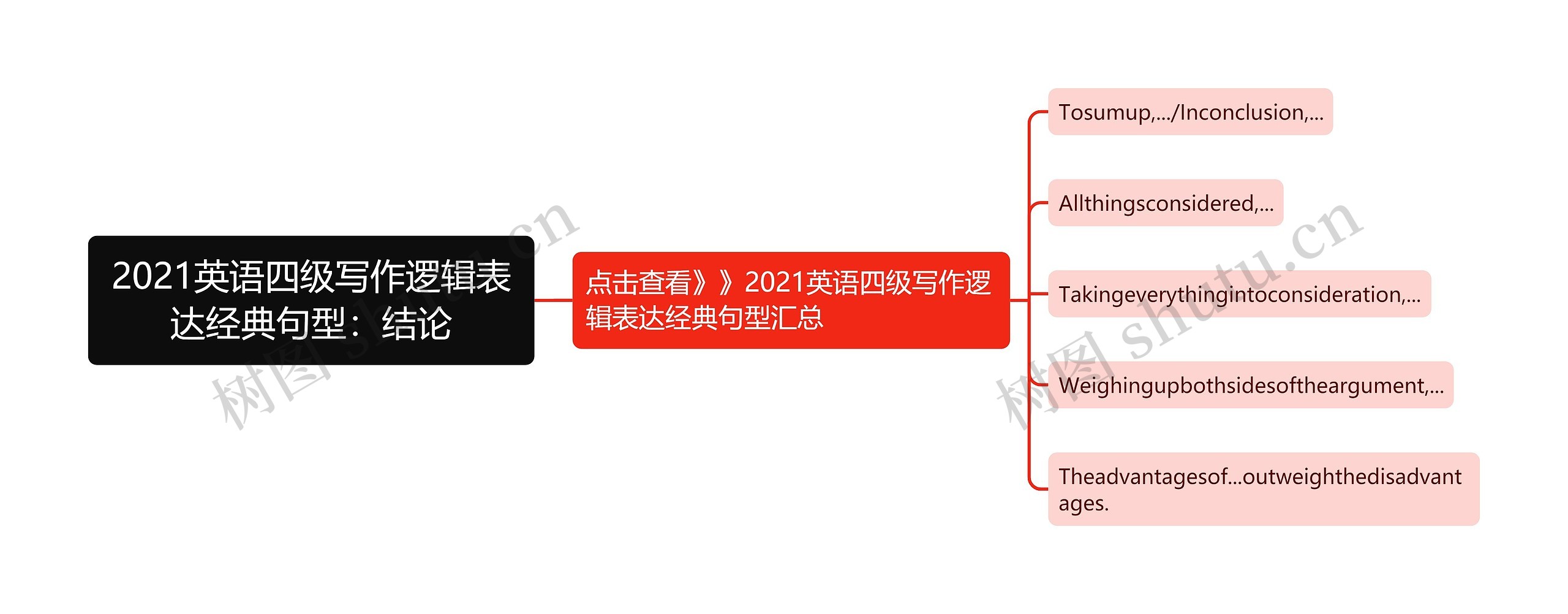 2021英语四级写作逻辑表达经典句型：结论思维导图