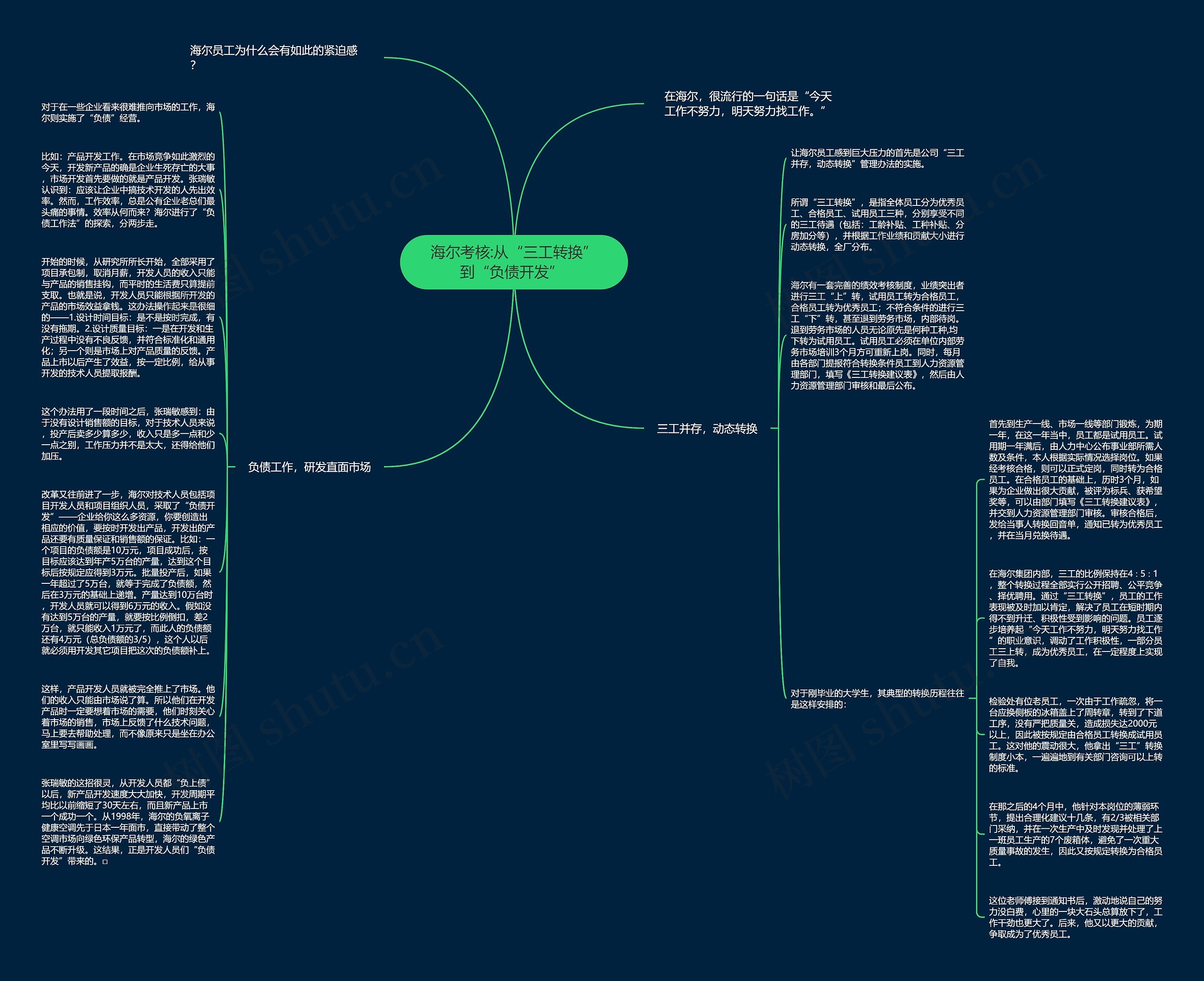海尔考核:从“三工转换”到“负债开发” 思维导图