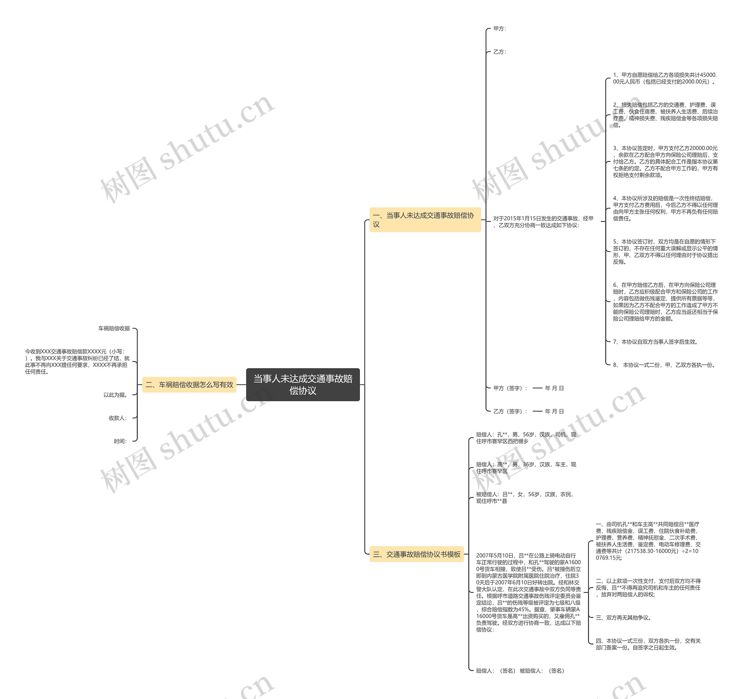 当事人未达成交通事故赔偿协议思维导图