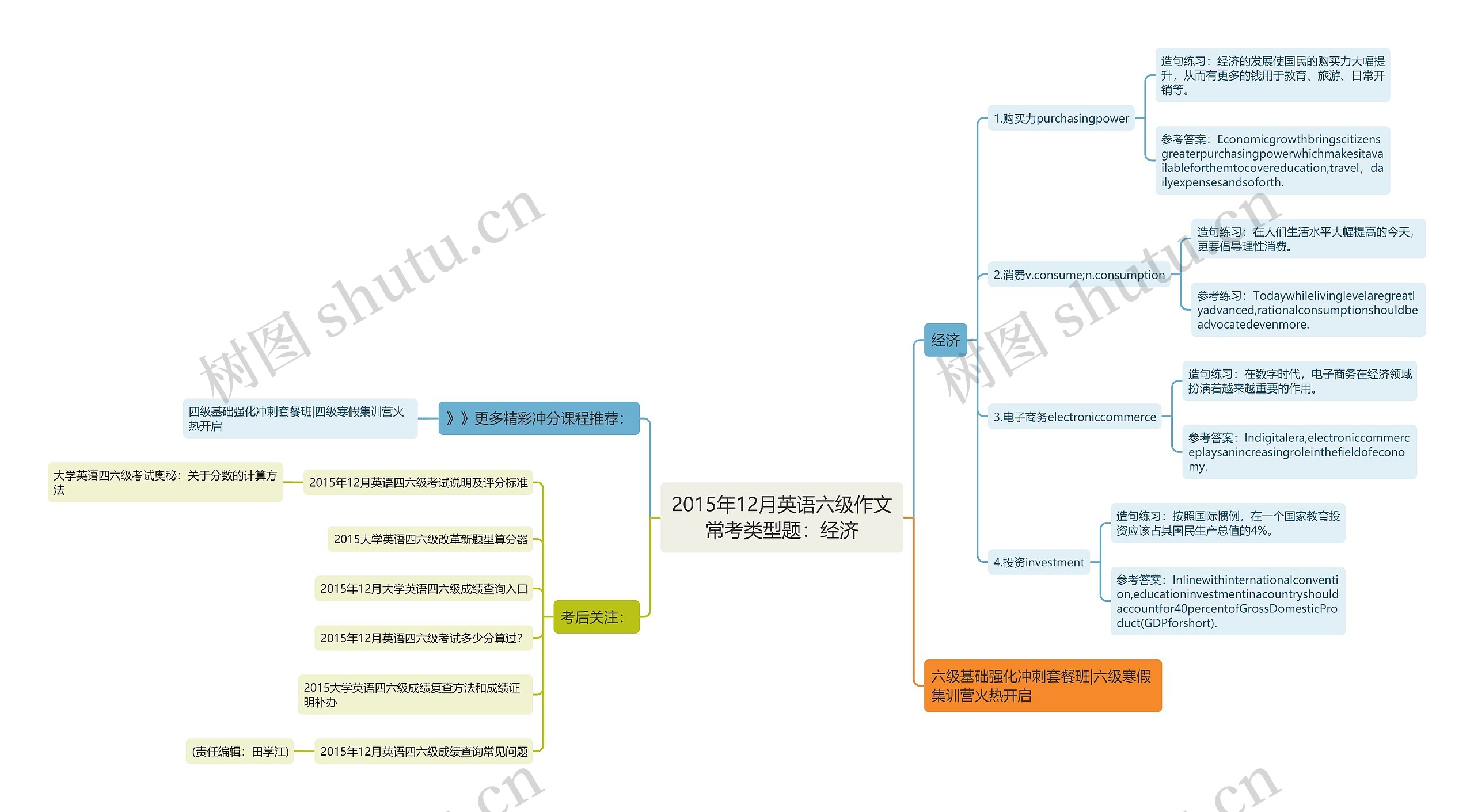 2015年12月英语六级作文常考类型题：经济思维导图