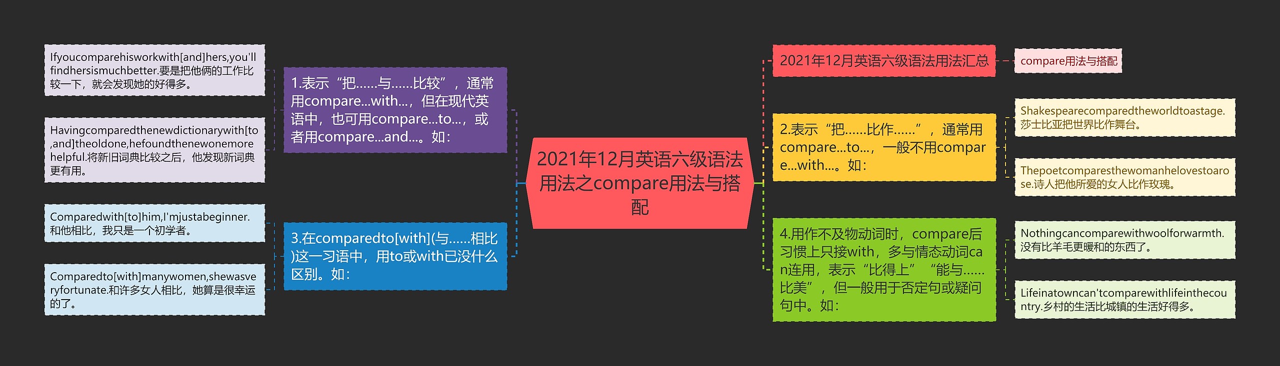 2021年12月英语六级语法用法之compare用法与搭配