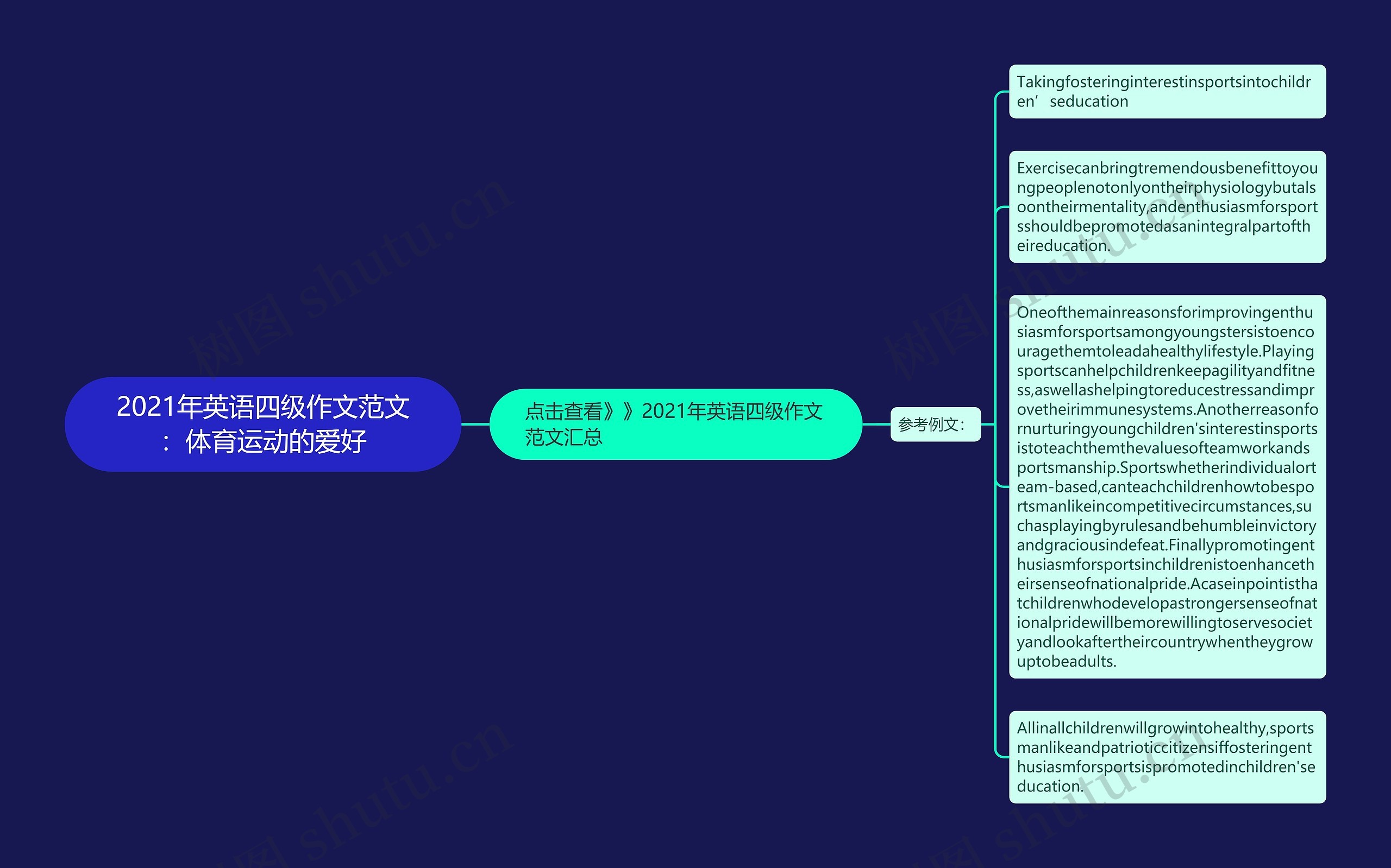 2021年英语四级作文范文：体育运动的爱好思维导图