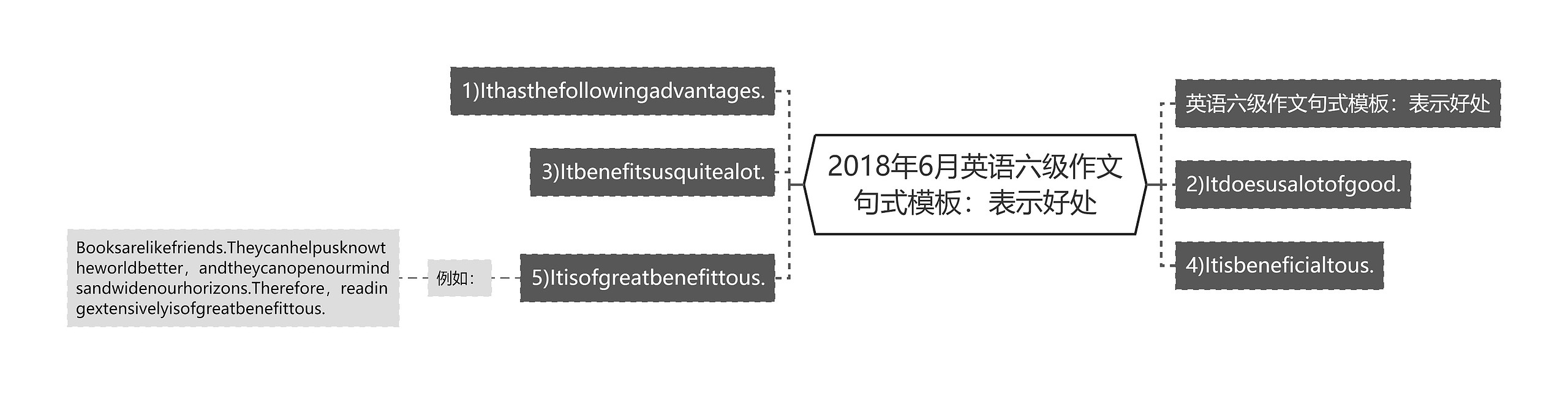 2018年6月英语六级作文句式：表示好处思维导图