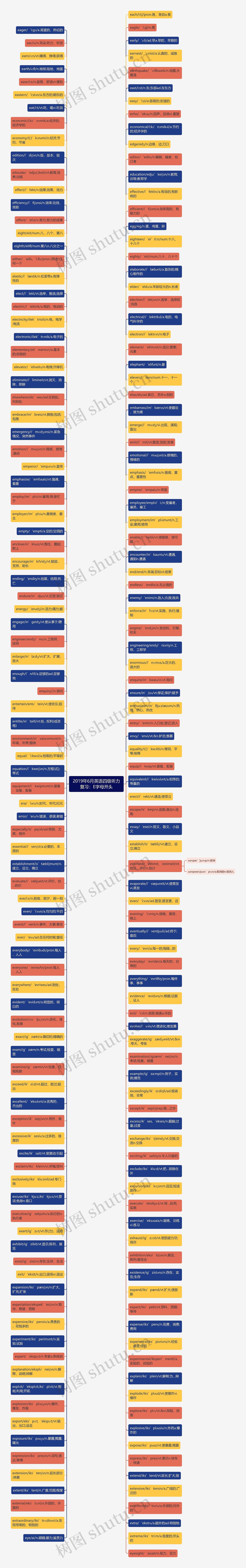 2019年6月英语四级听力复习：E字母开头思维导图