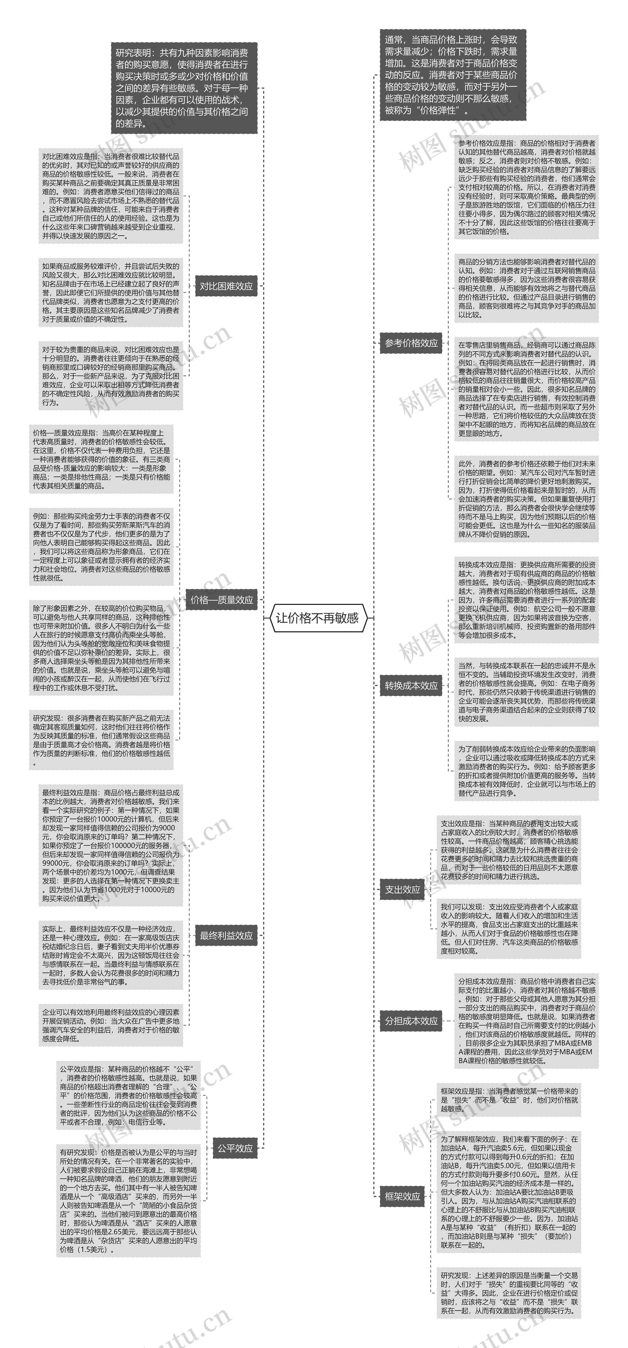 让价格不再敏感 思维导图