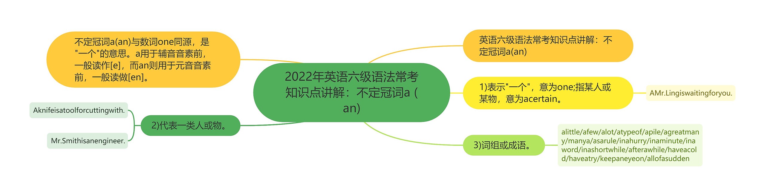 2022年英语六级语法常考知识点讲解：不定冠词a (an)