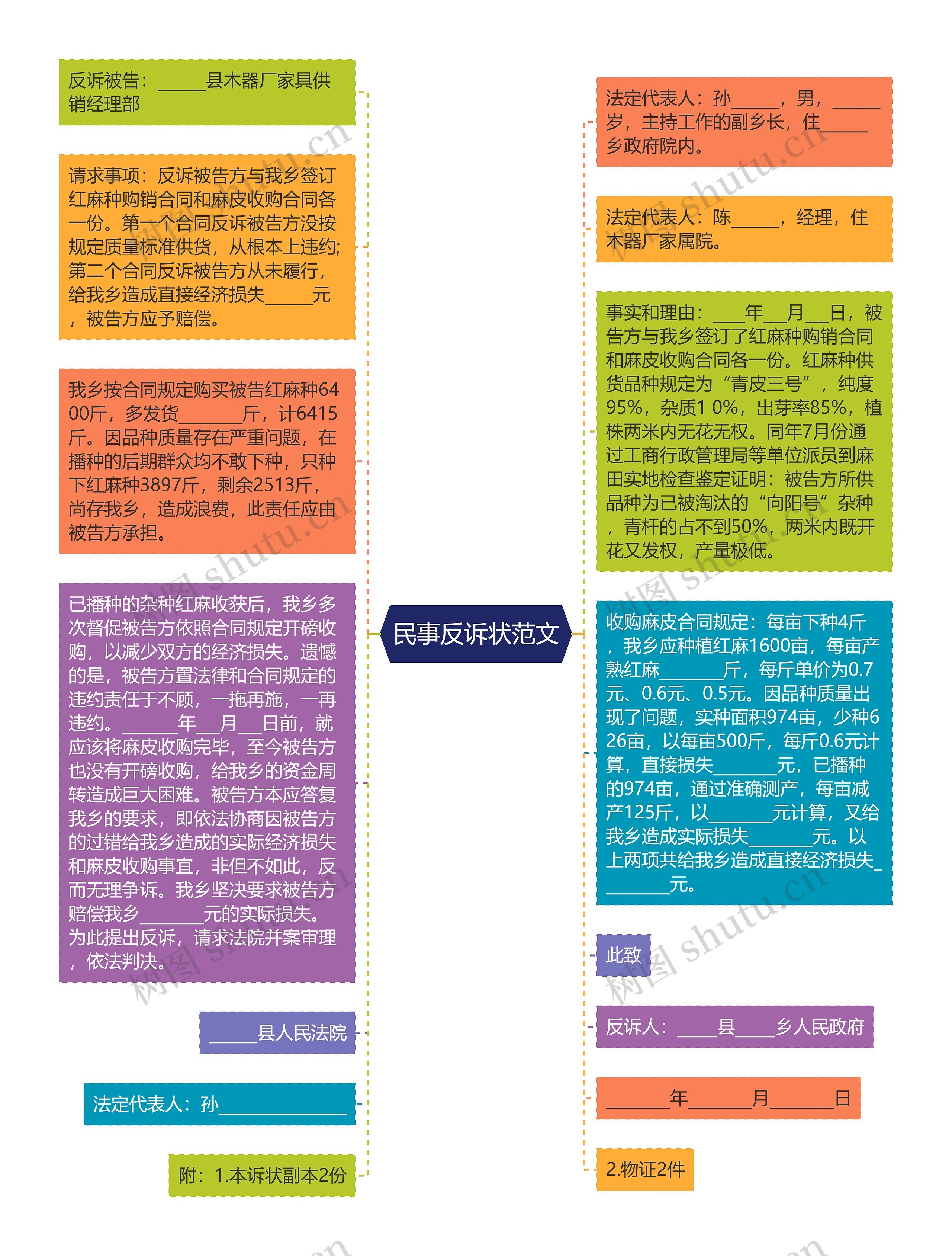 民事反诉状范文思维导图