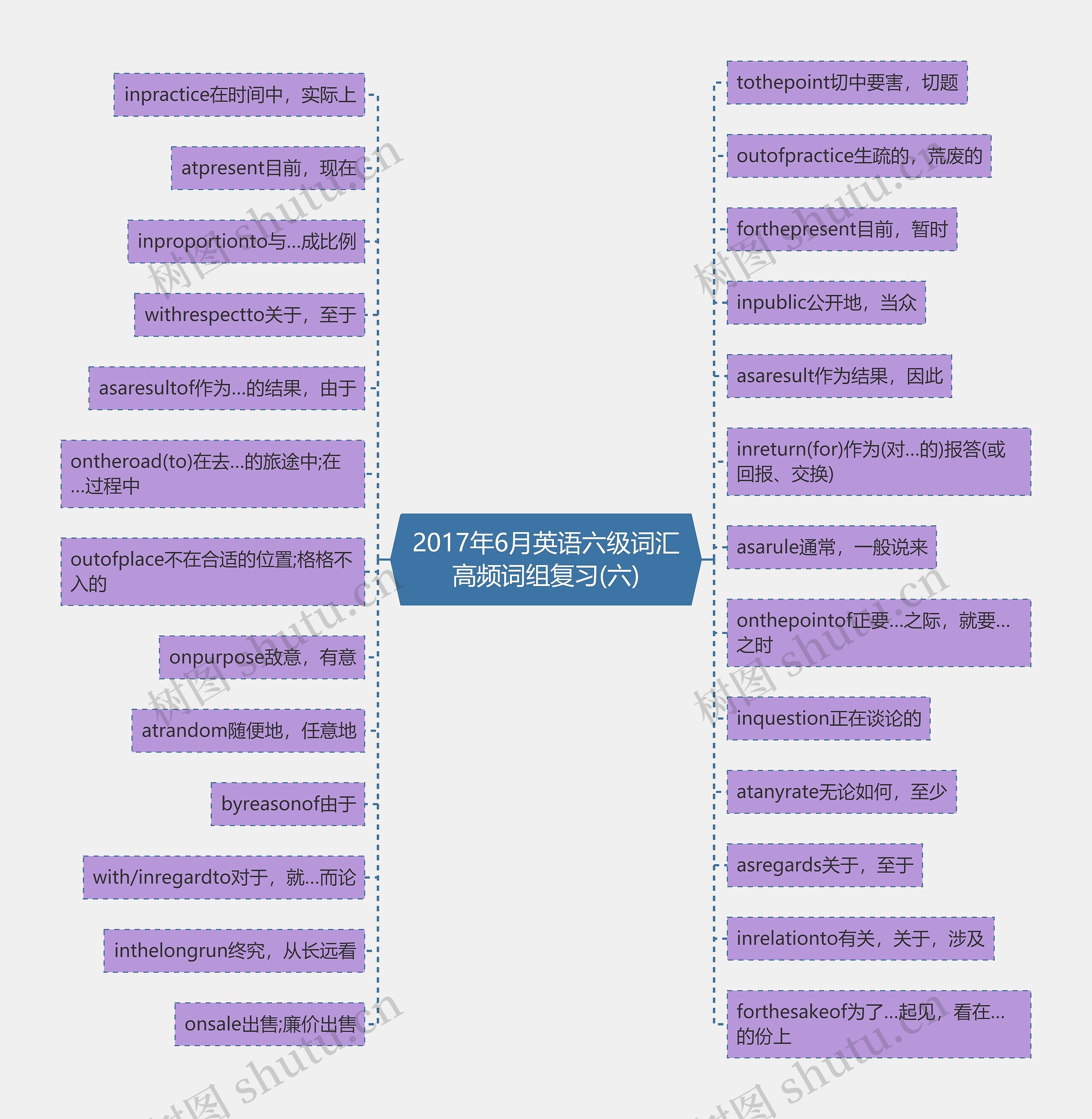 2017年6月英语六级词汇高频词组复习(六)思维导图