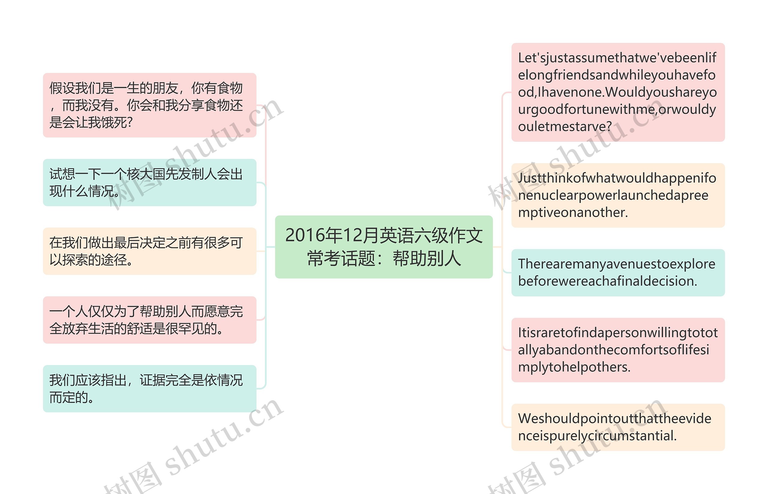 2016年12月英语六级作文常考话题：帮助别人思维导图