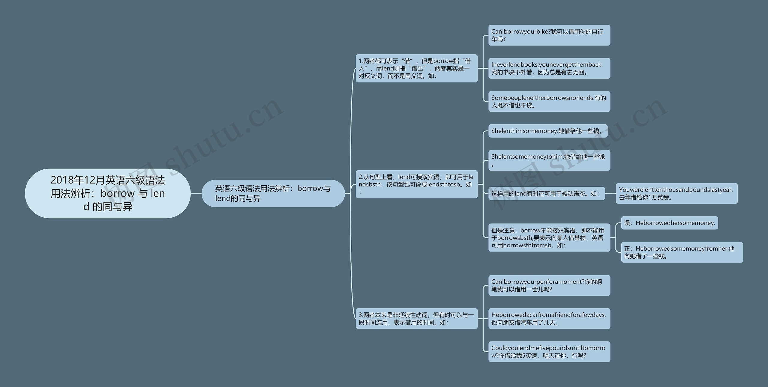 2018年12月英语六级语法用法辨析：borrow 与 lend 的同与异思维导图