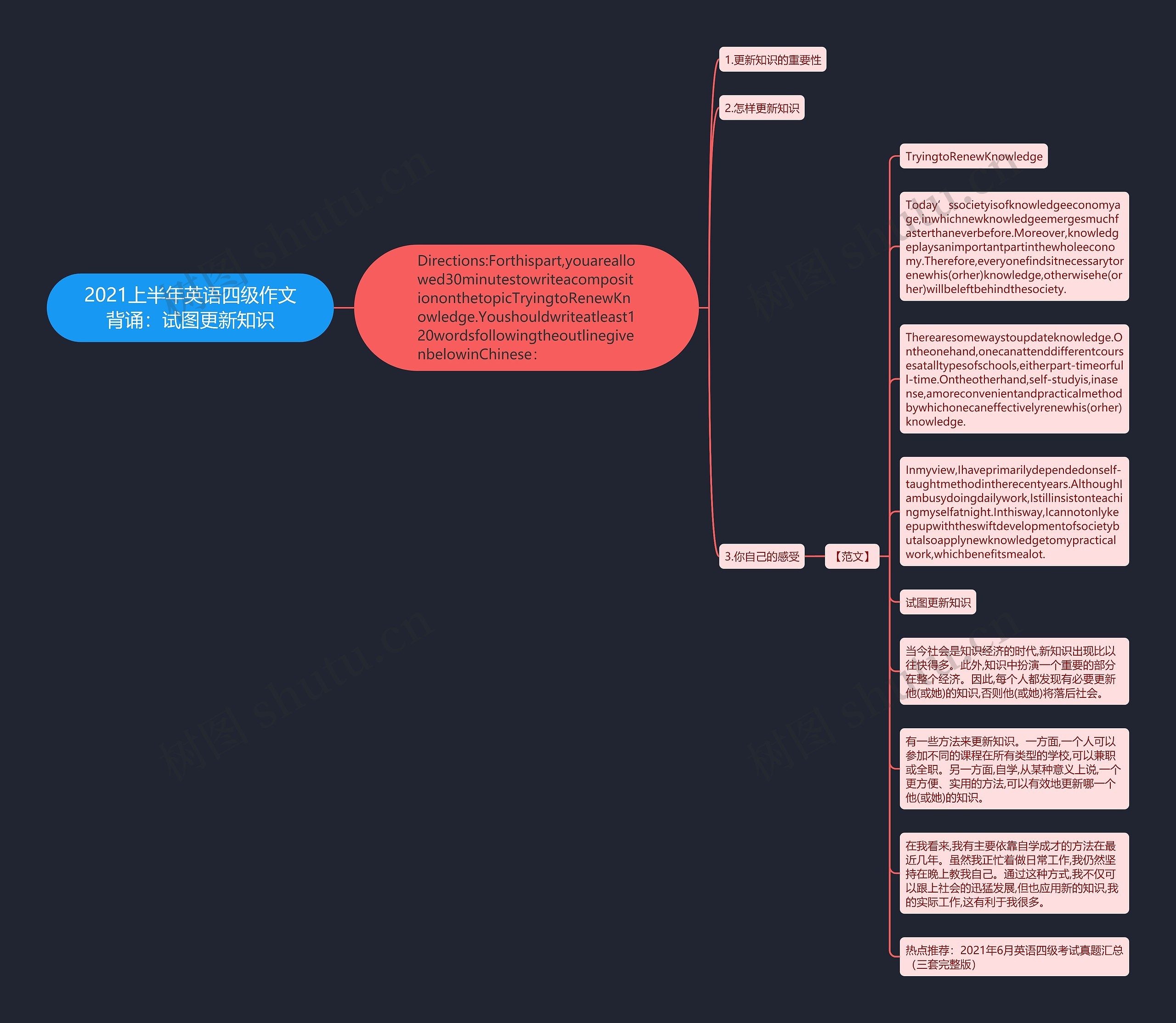 2021上半年英语四级作文背诵：试图更新知识思维导图