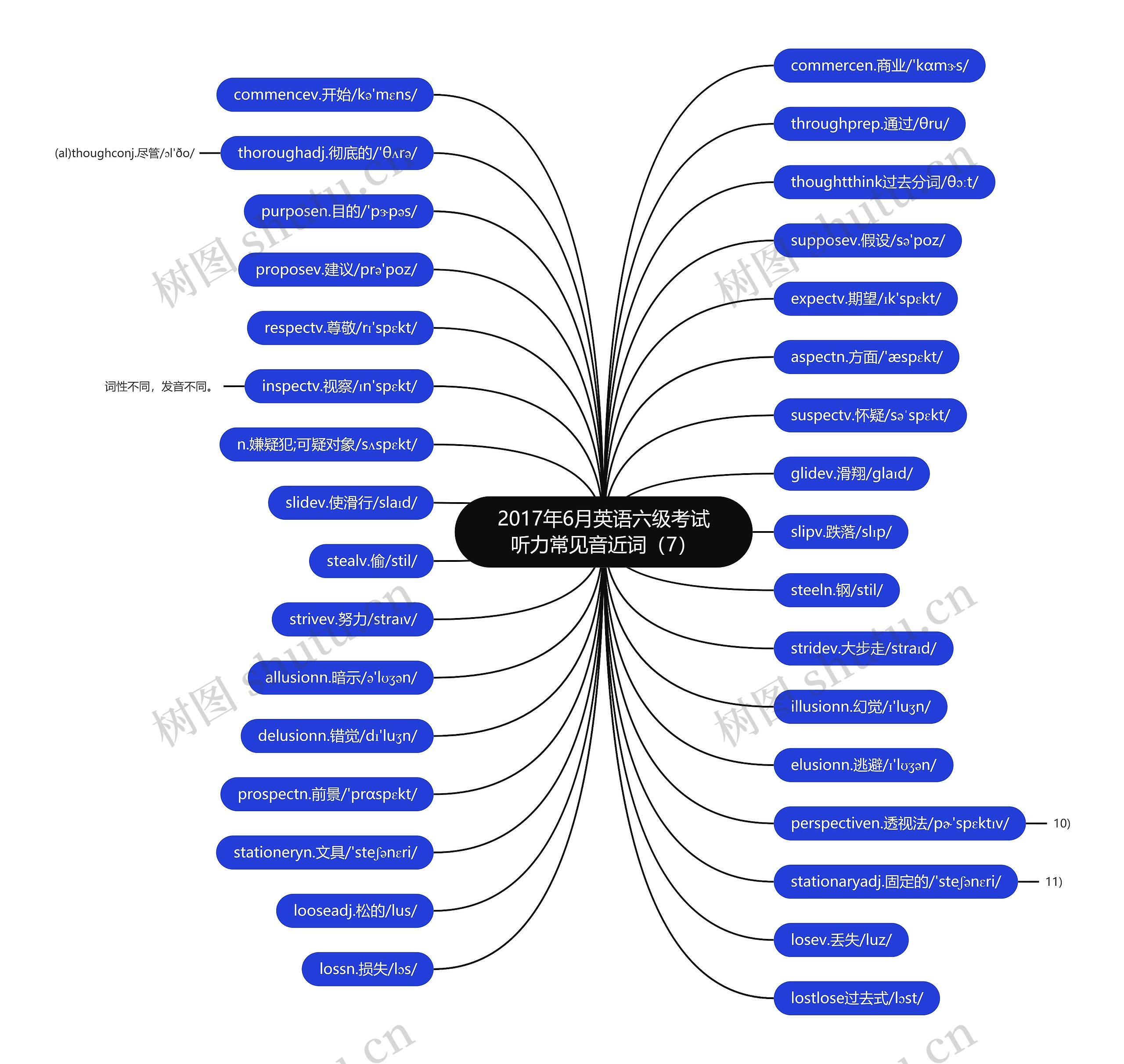 2017年6月英语六级考试听力常见音近词（7）思维导图