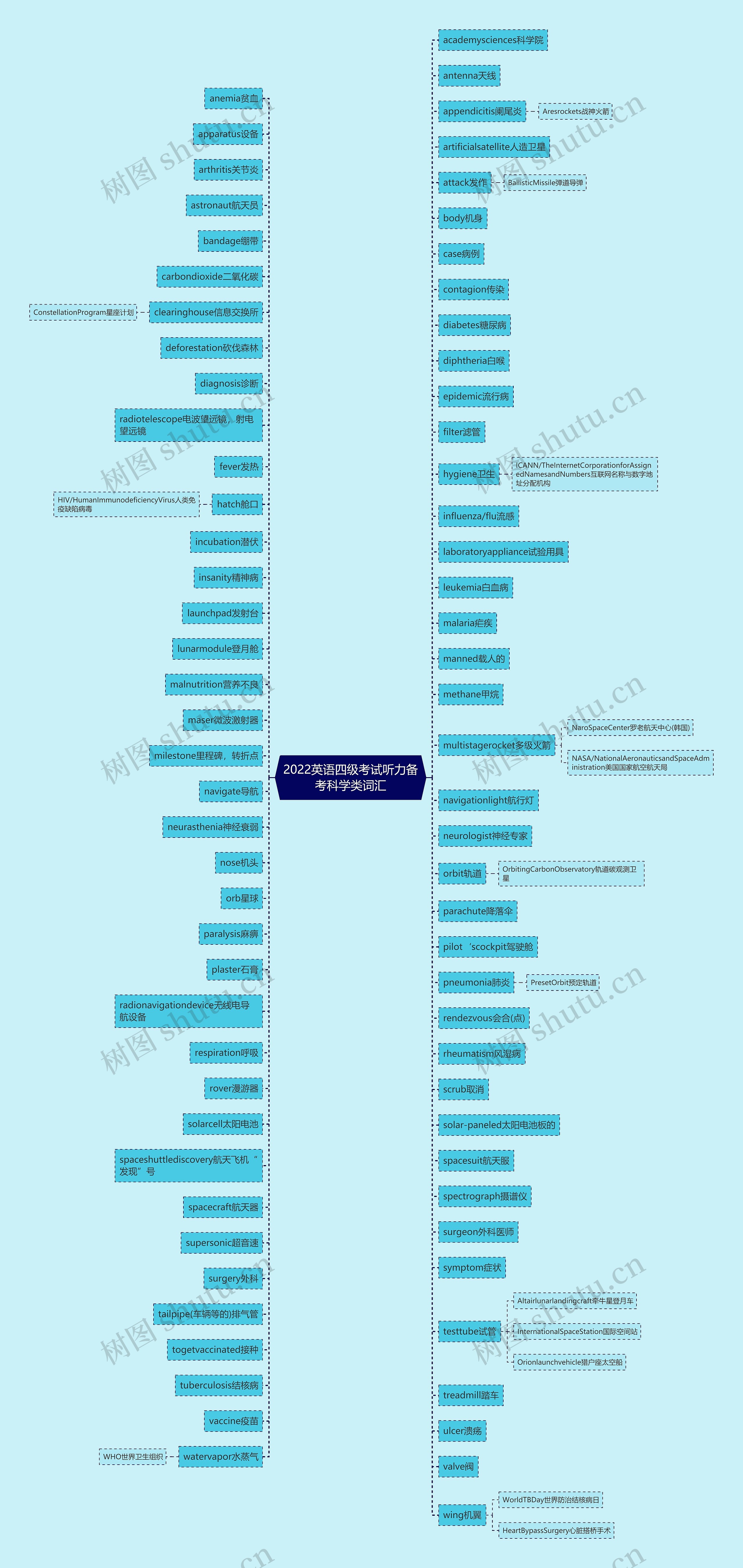 2022英语四级考试听力备考科学类词汇思维导图