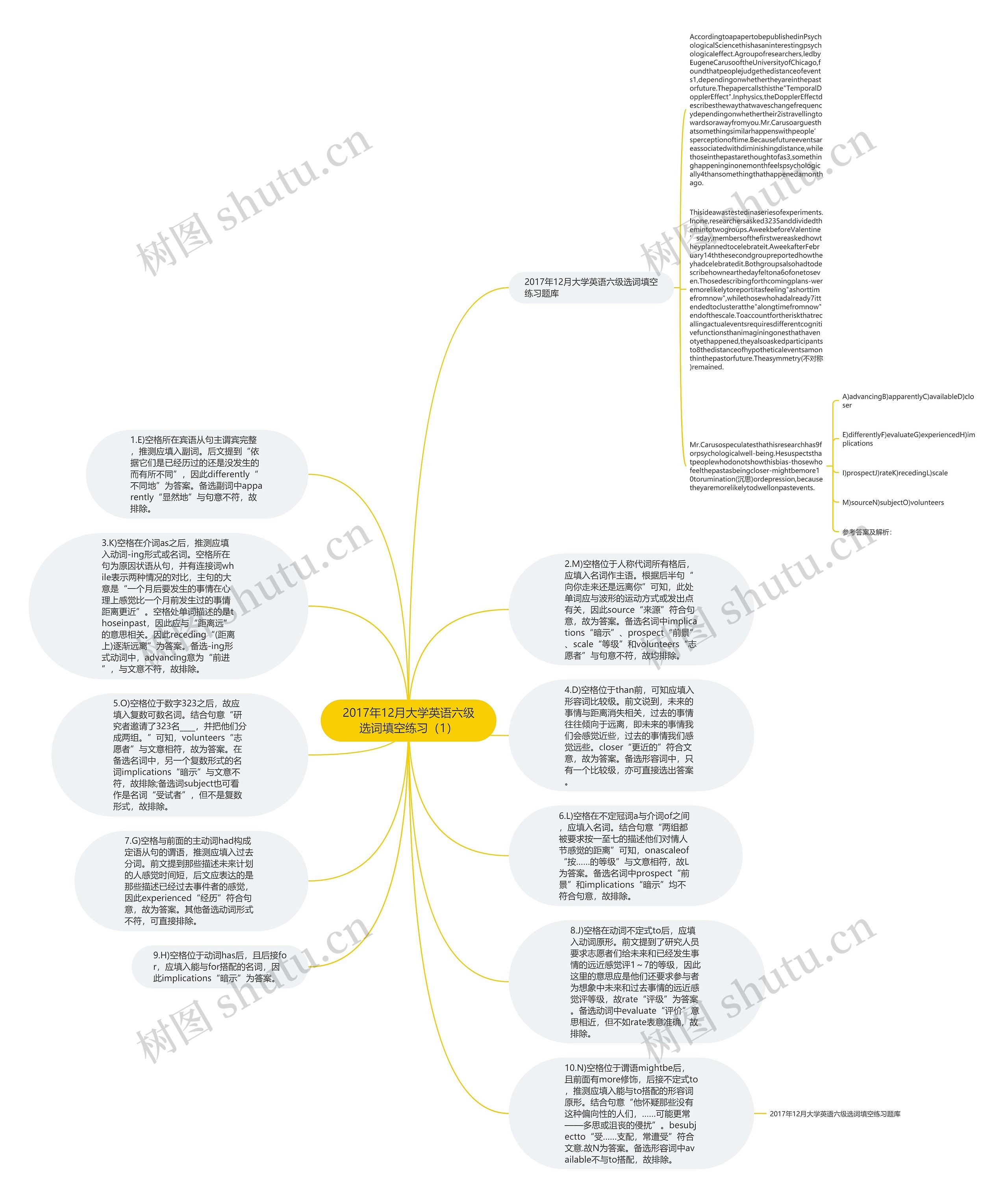 2017年12月大学英语六级选词填空练习（1）思维导图