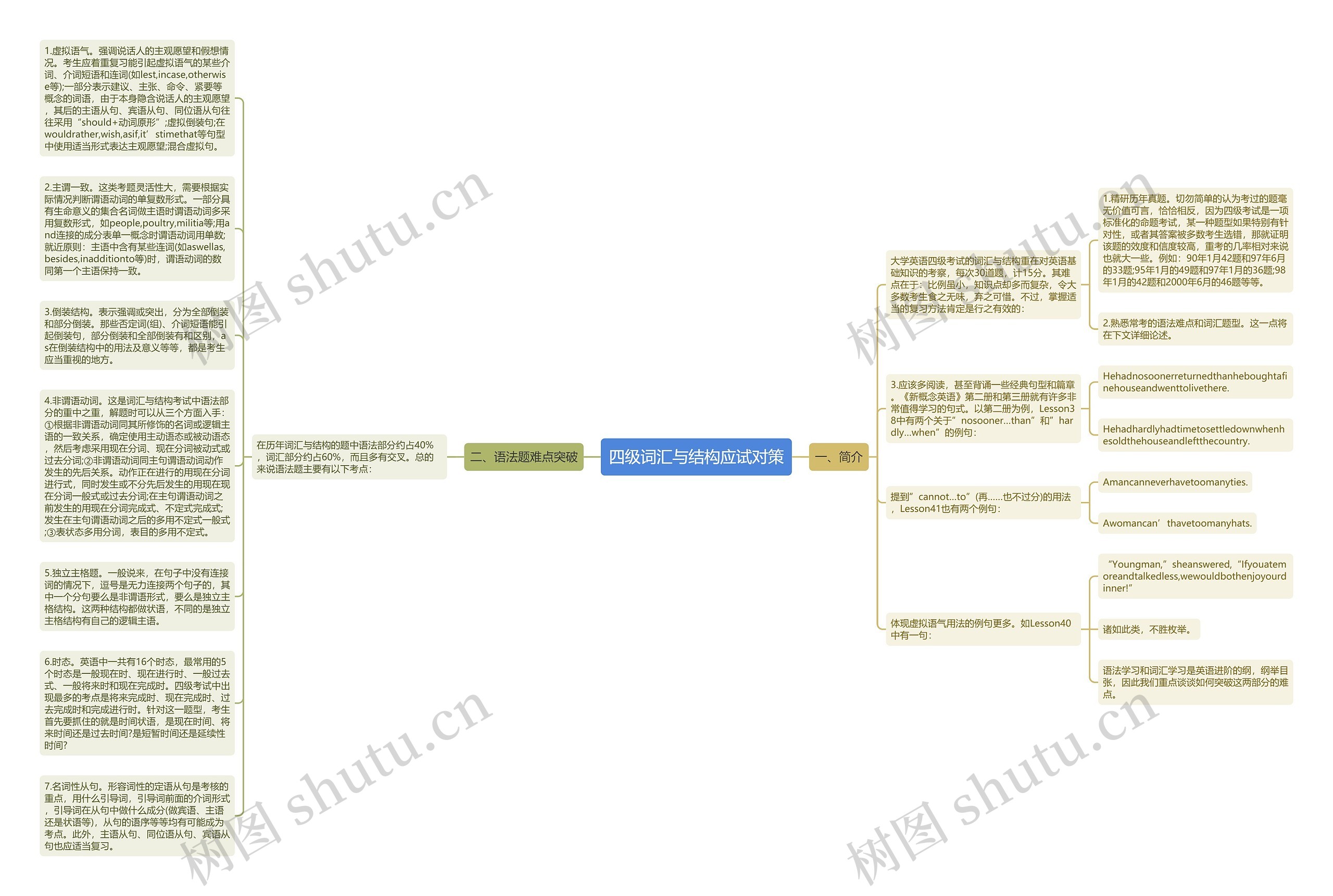 四级词汇与结构应试对策思维导图