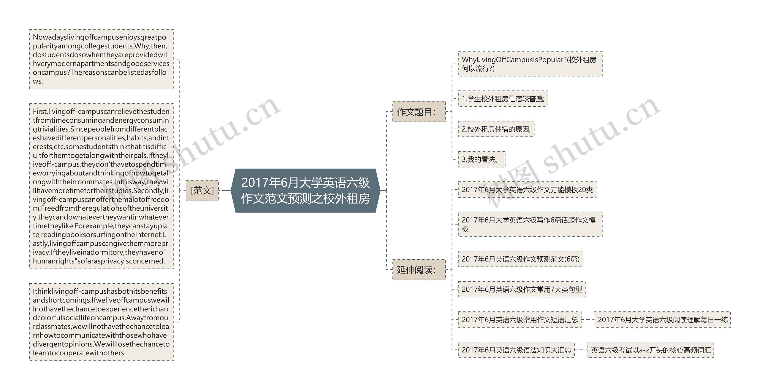 2017年6月大学英语六级作文范文预测之校外租房思维导图