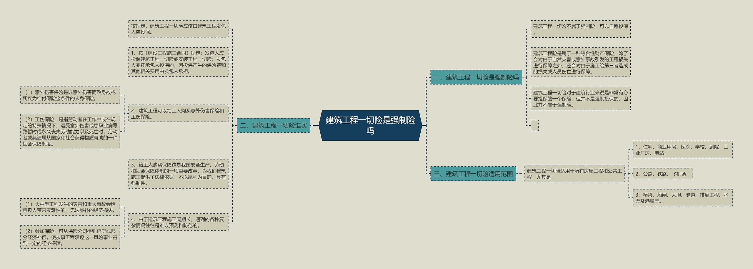 建筑工程一切险是强制险吗思维导图