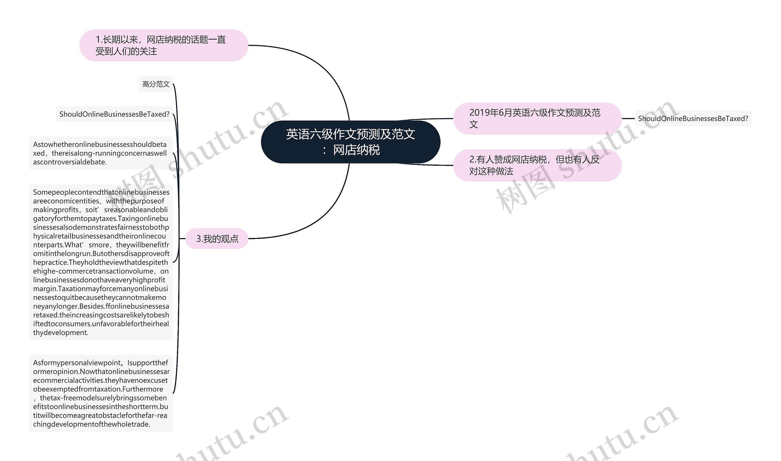 英语六级作文预测及范文：网店纳税思维导图