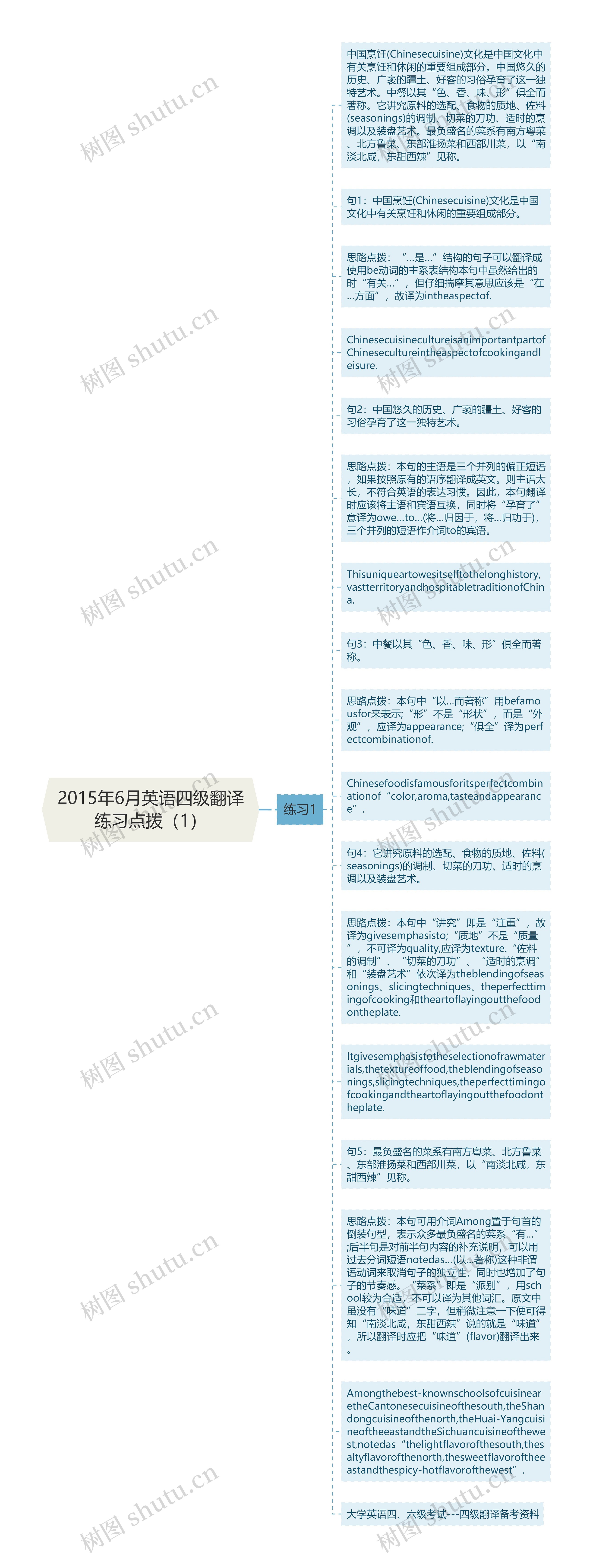 2015年6月英语四级翻译练习点拨（1）思维导图