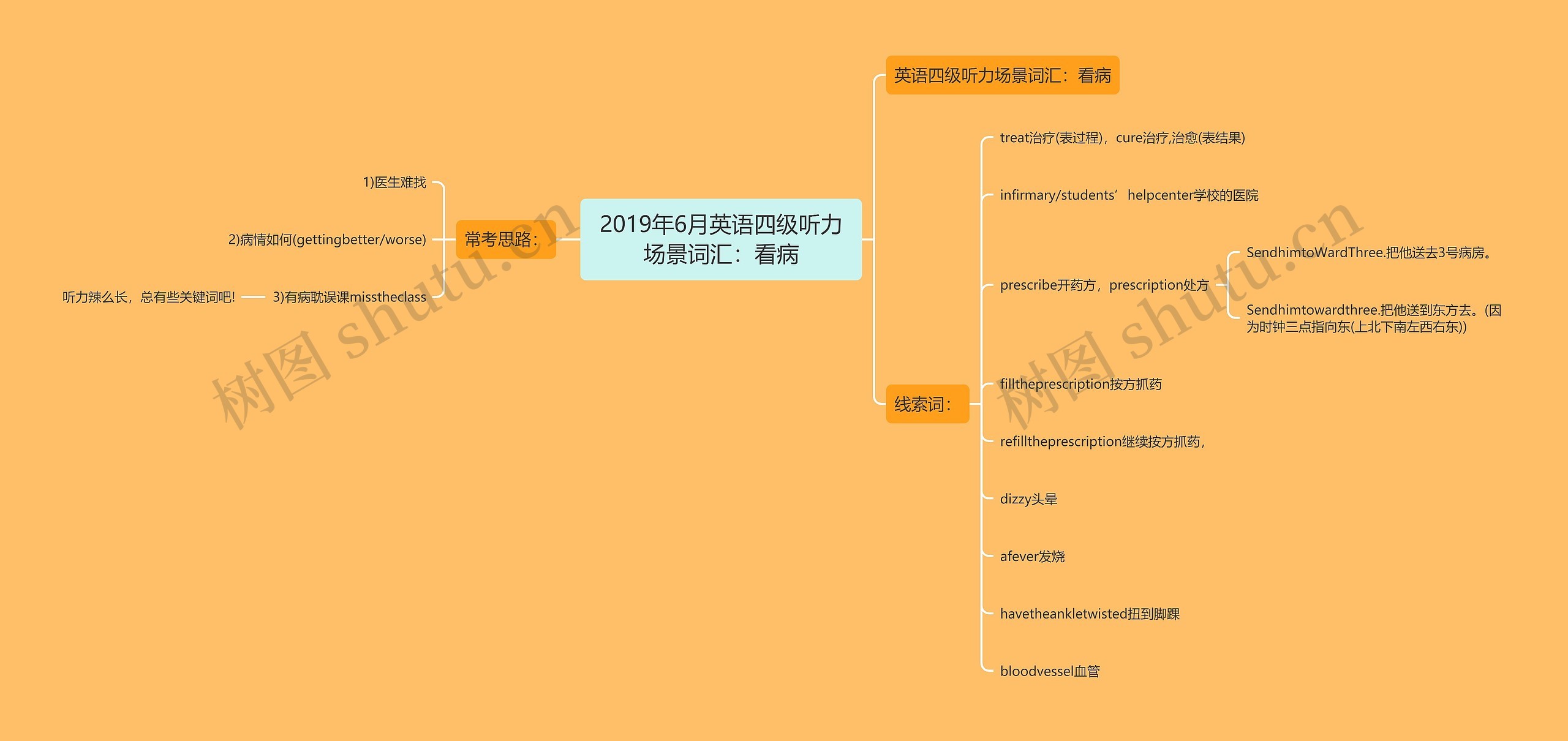 2019年6月英语四级听力场景词汇：看病思维导图