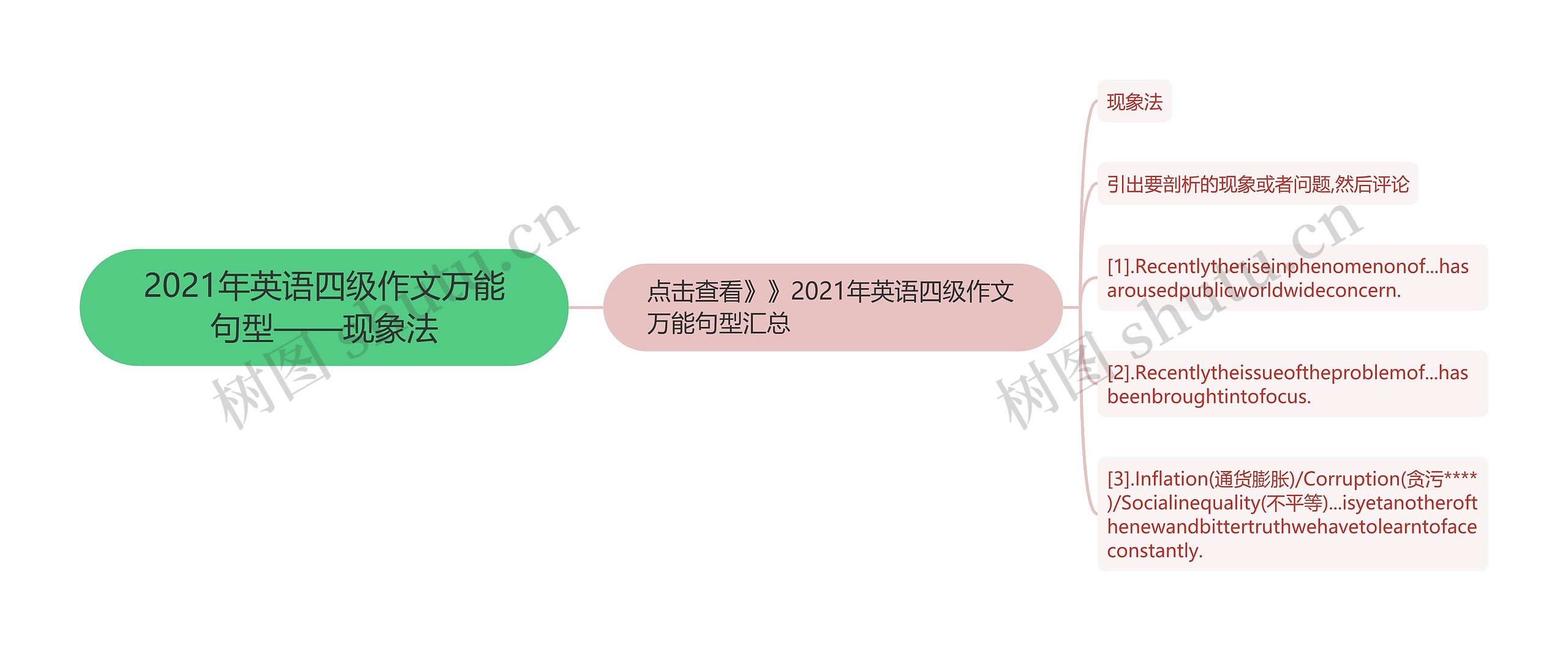 2021年英语四级作文万能句型——现象法思维导图