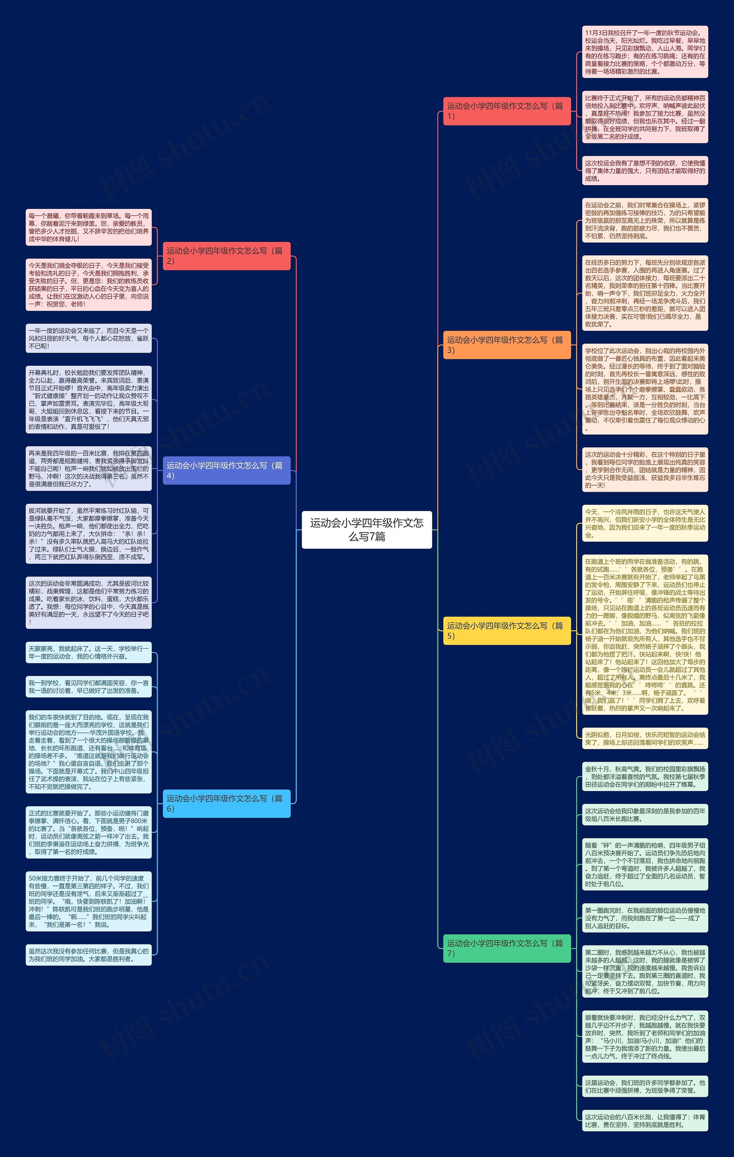运动会小学四年级作文怎么写7篇思维导图