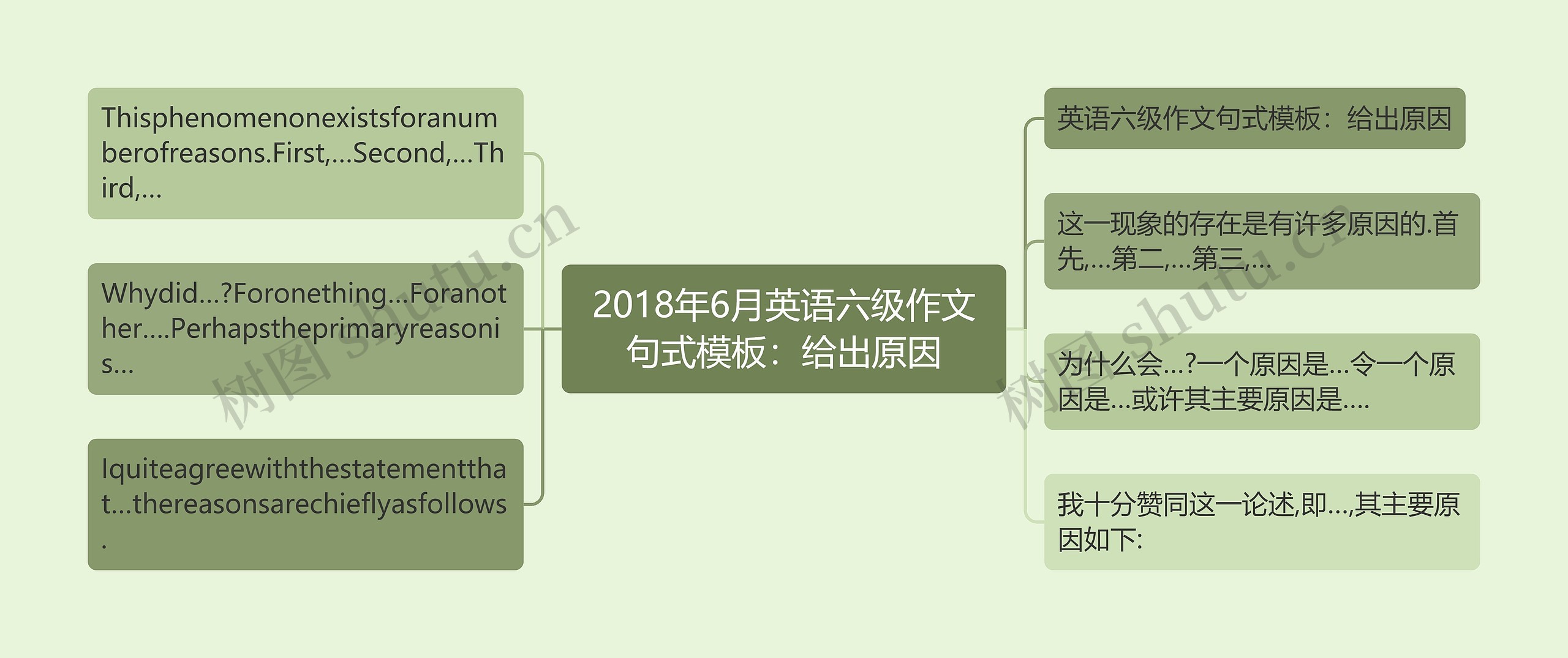 2018年6月英语六级作文句式模板：给出原因