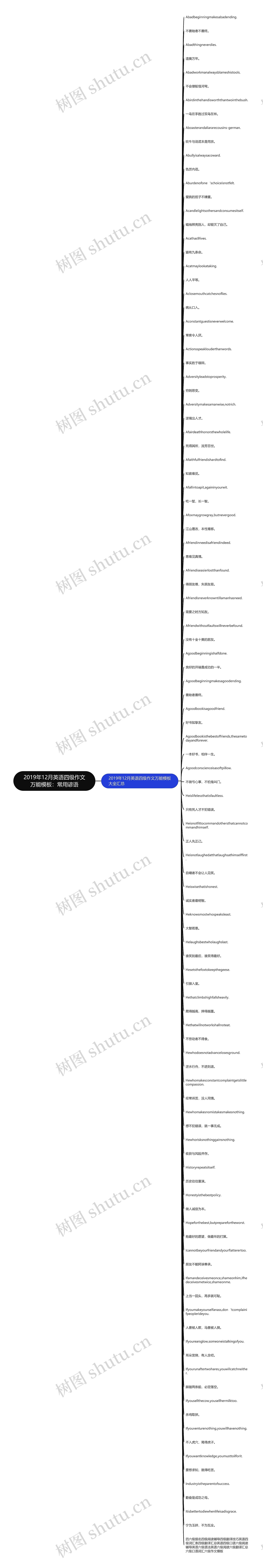 2019年12月英语四级作文万能：常用谚语思维导图