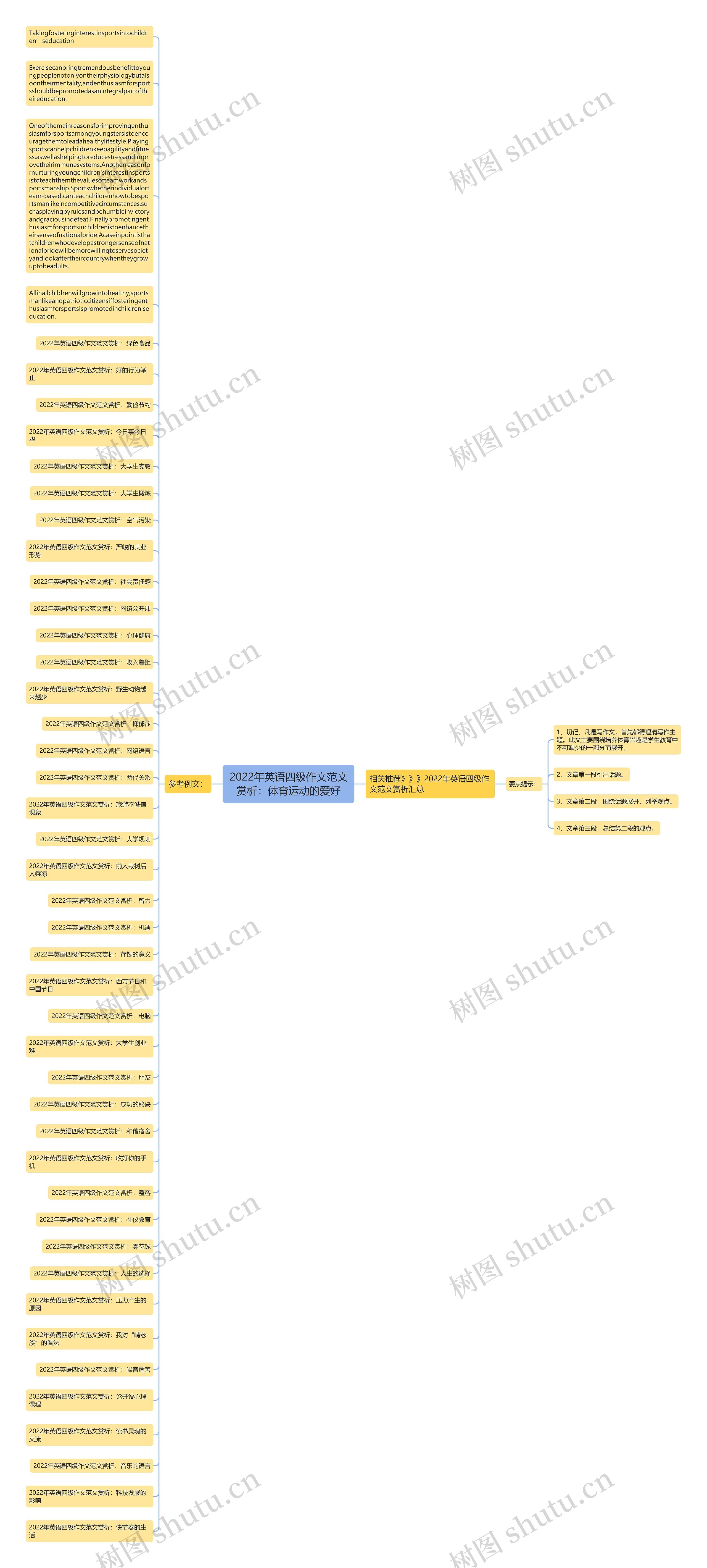 2022年英语四级作文范文赏析：体育运动的爱好思维导图