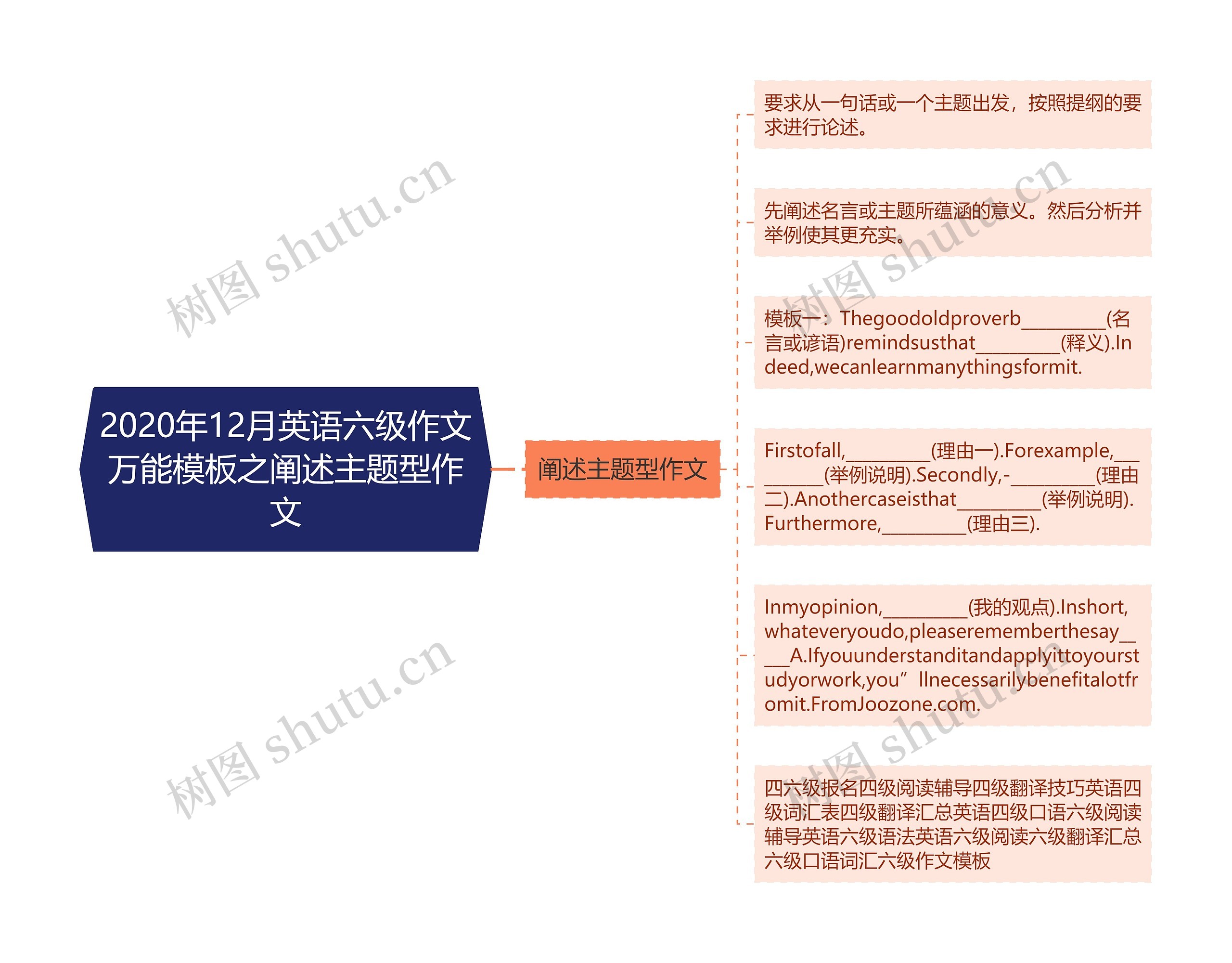 2020年12月英语六级作文万能之阐述主题型作文思维导图