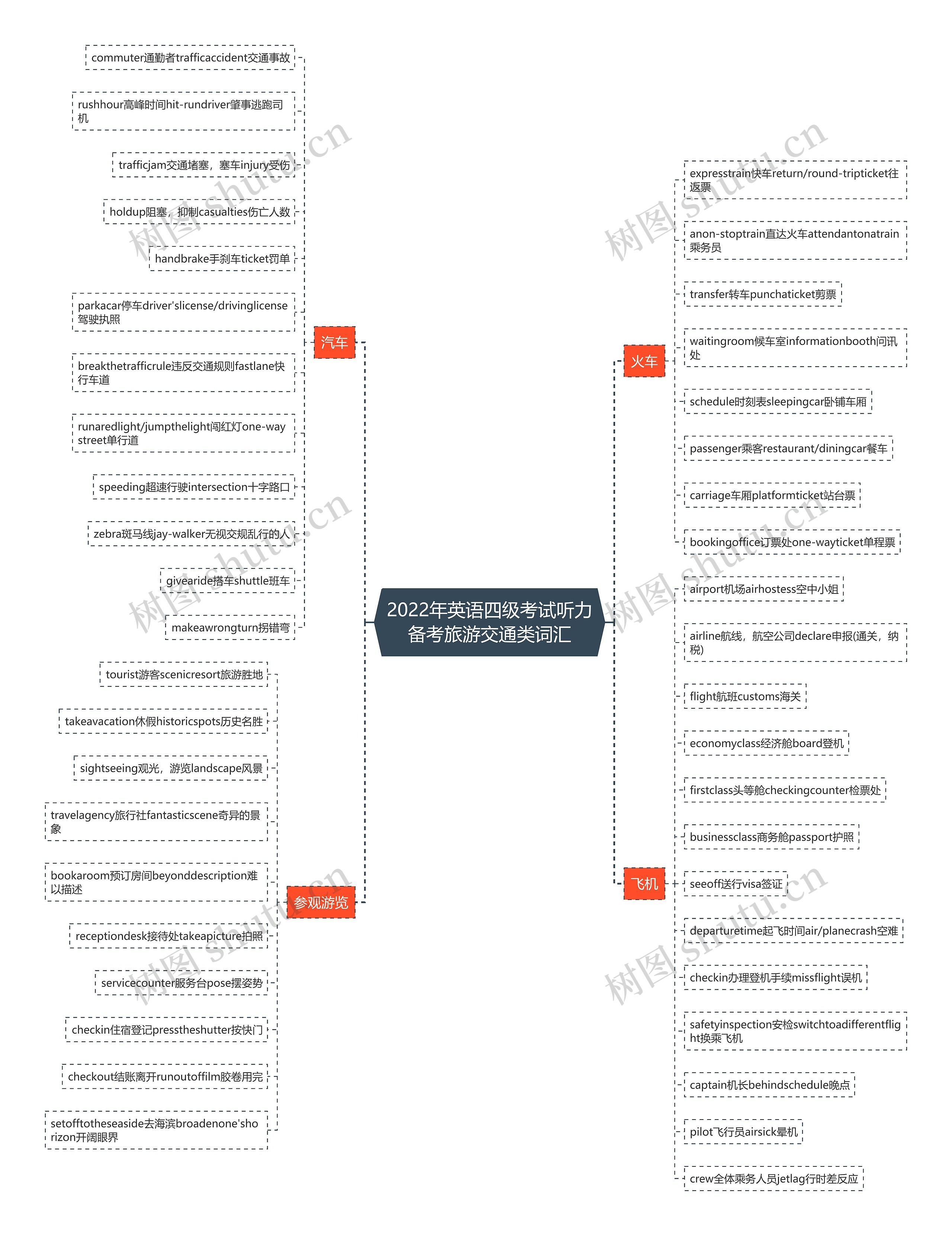 2022年英语四级考试听力备考旅游交通类词汇思维导图
