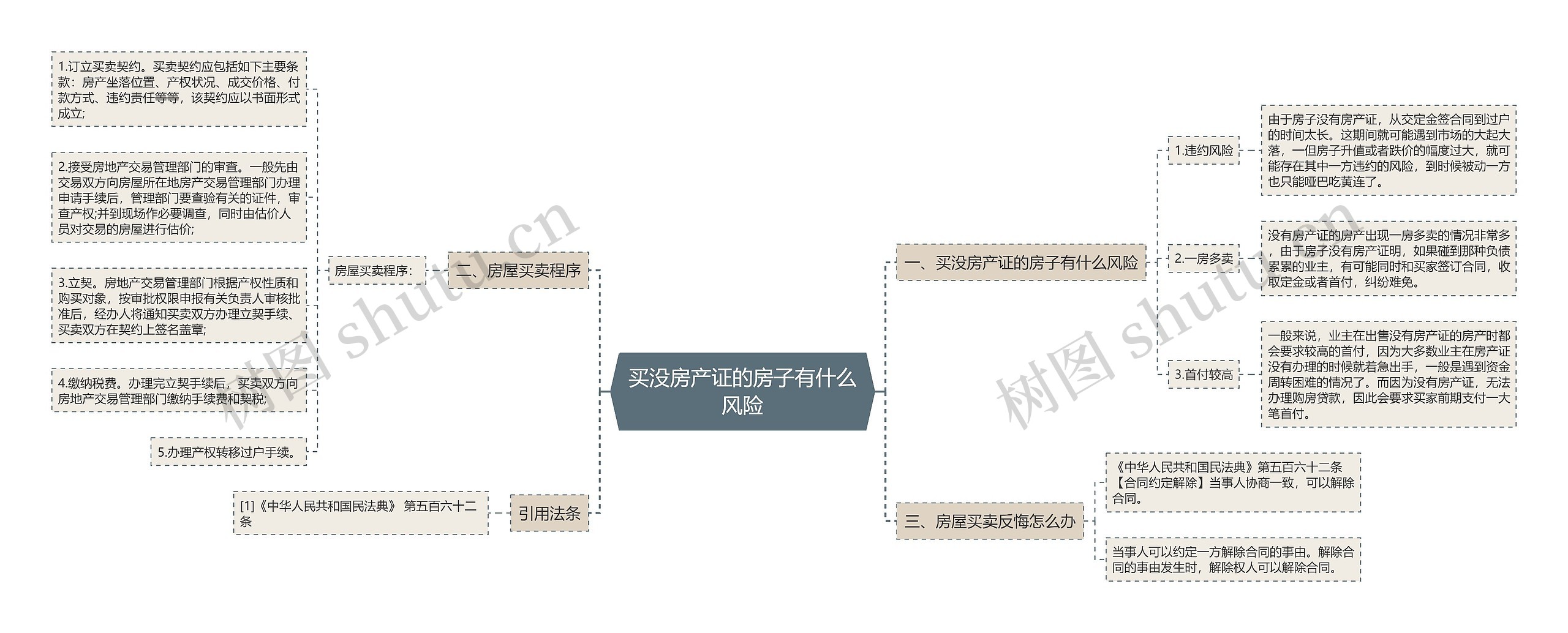 买没房产证的房子有什么风险