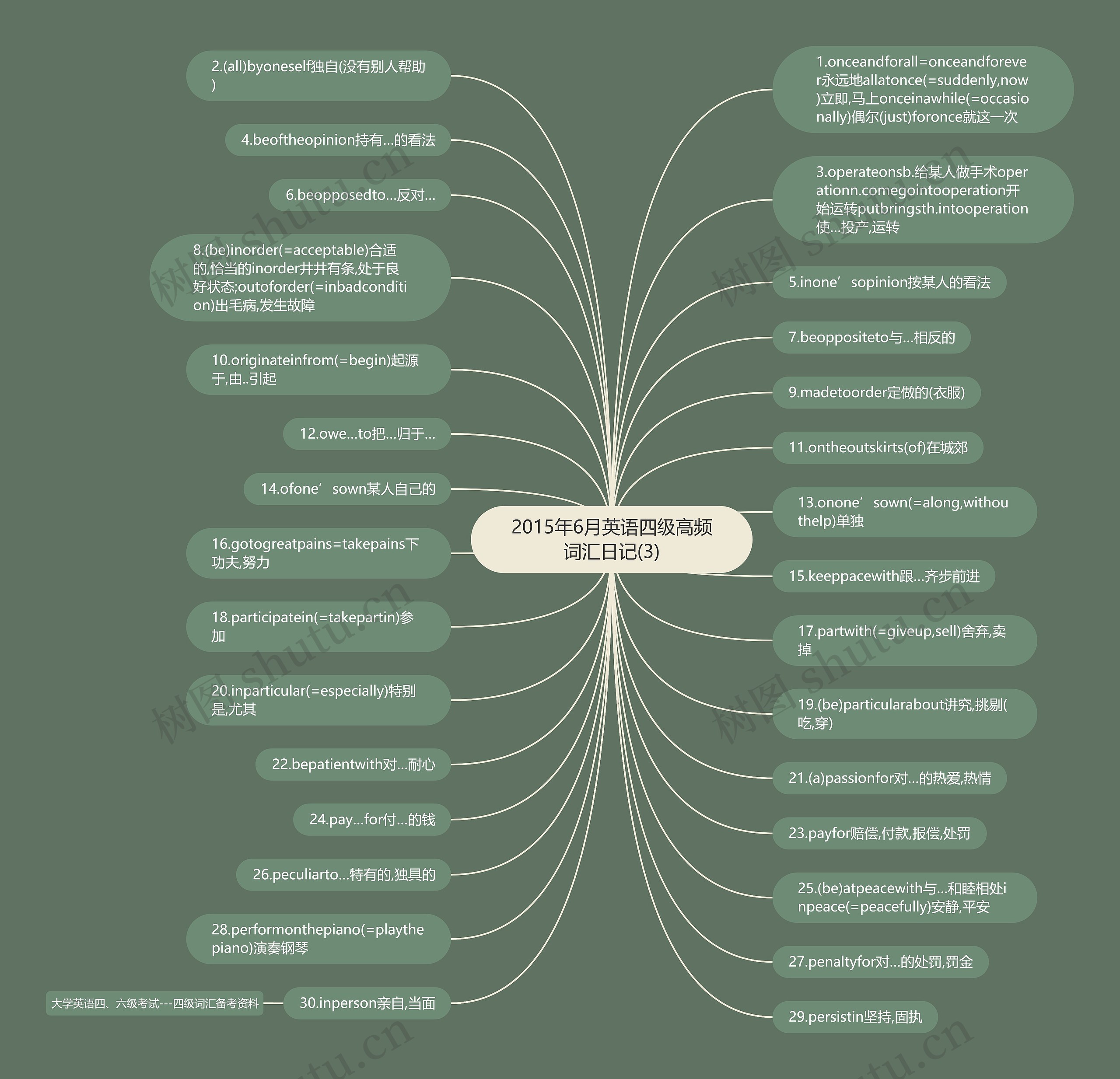 2015年6月英语四级高频词汇日记(3)思维导图