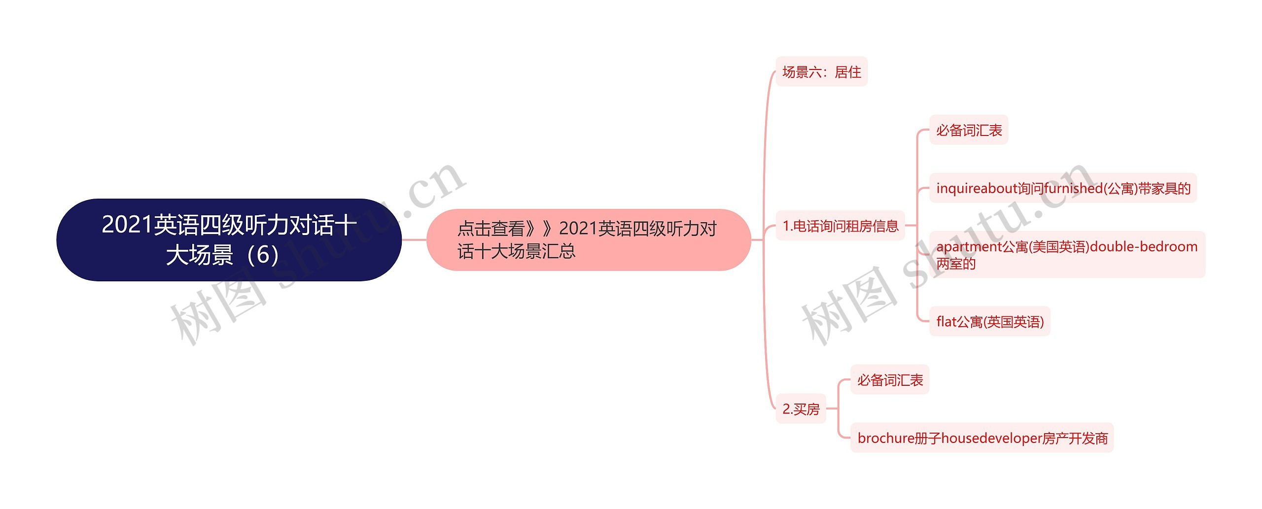 2021英语四级听力对话十大场景（6）思维导图