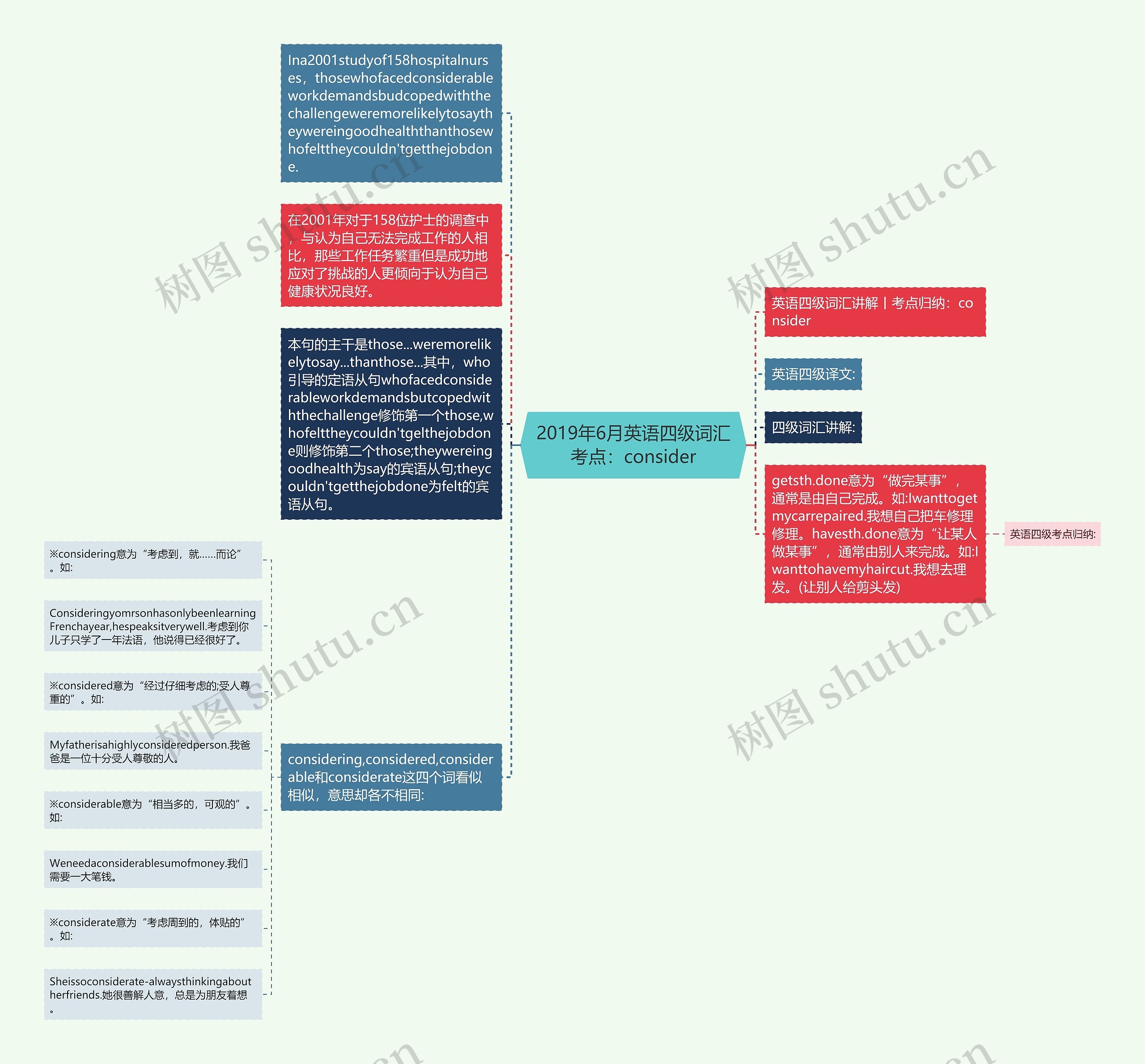 2019年6月英语四级词汇考点：consider思维导图