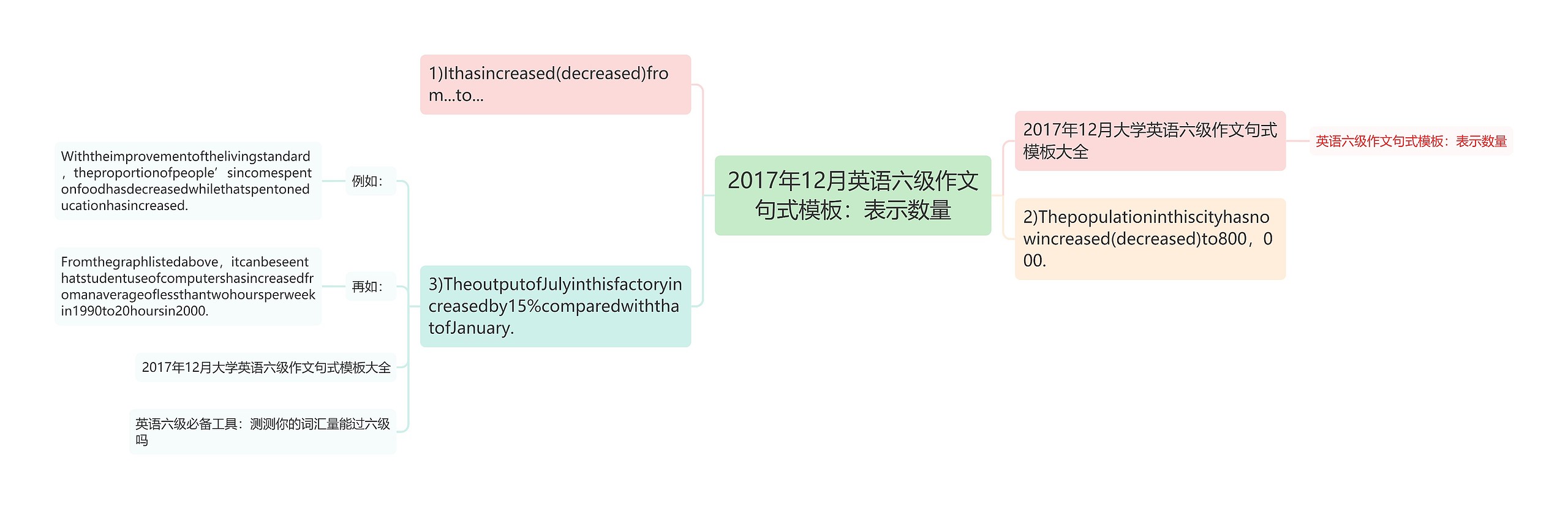 2017年12月英语六级作文句式：表示数量思维导图